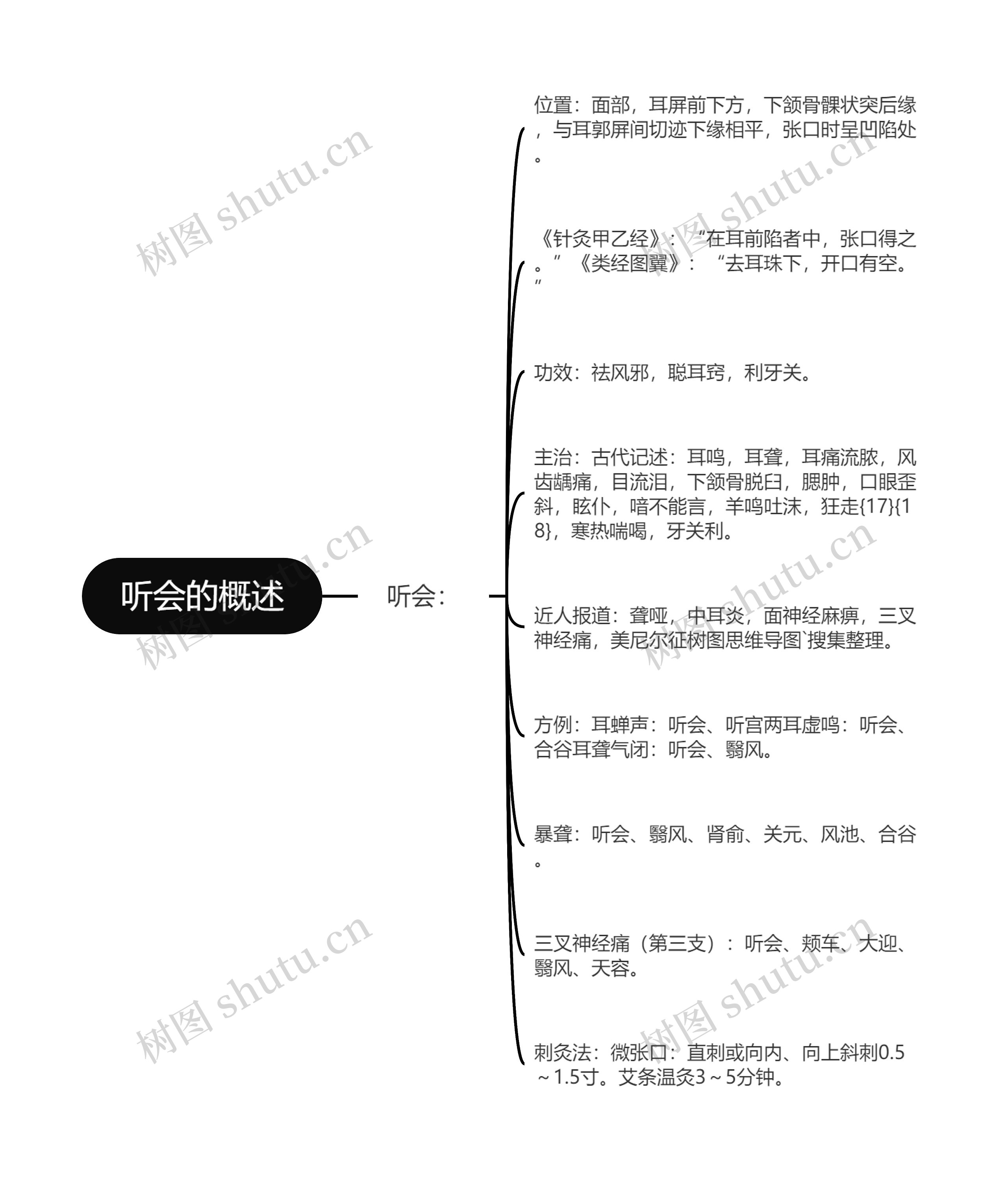 听会的概述思维导图