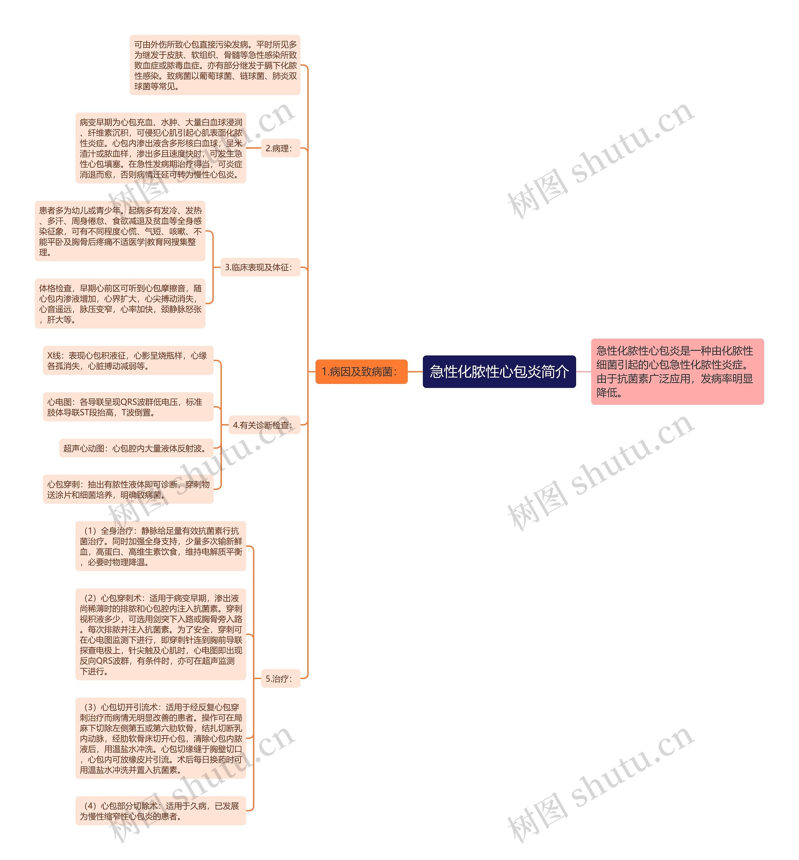 急性化脓性心包炎简介思维导图