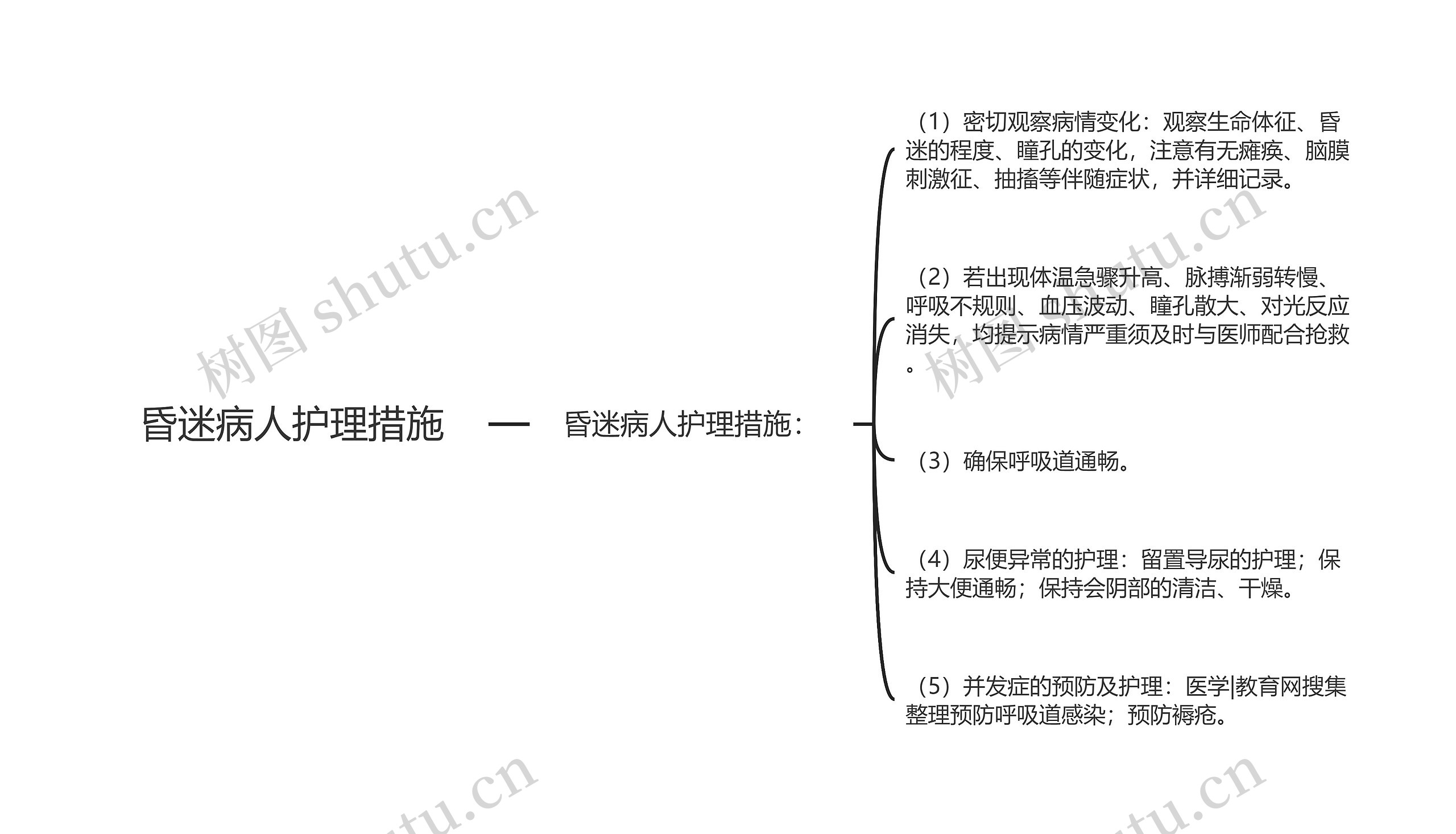 昏迷病人护理措施思维导图