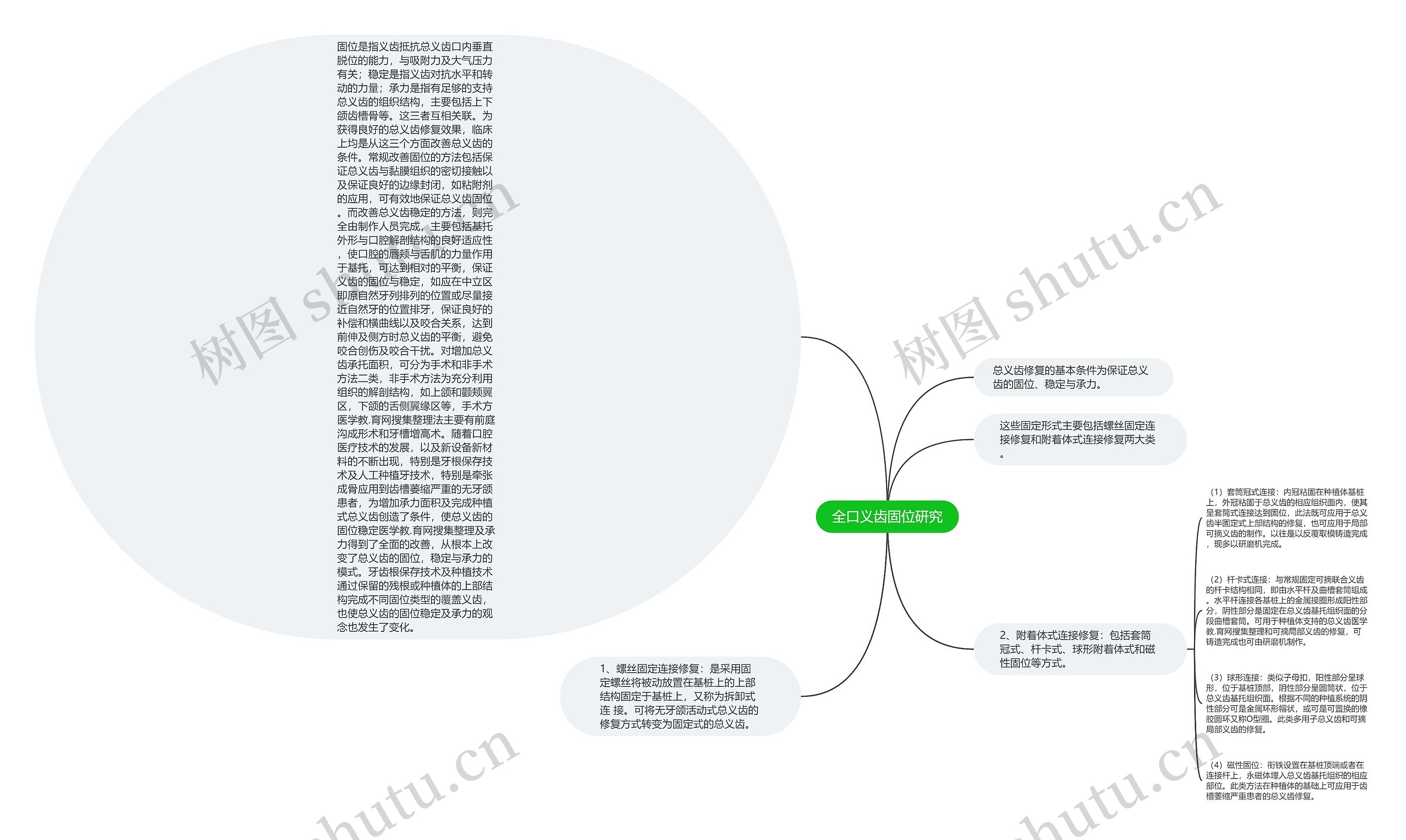 全口义齿固位研究