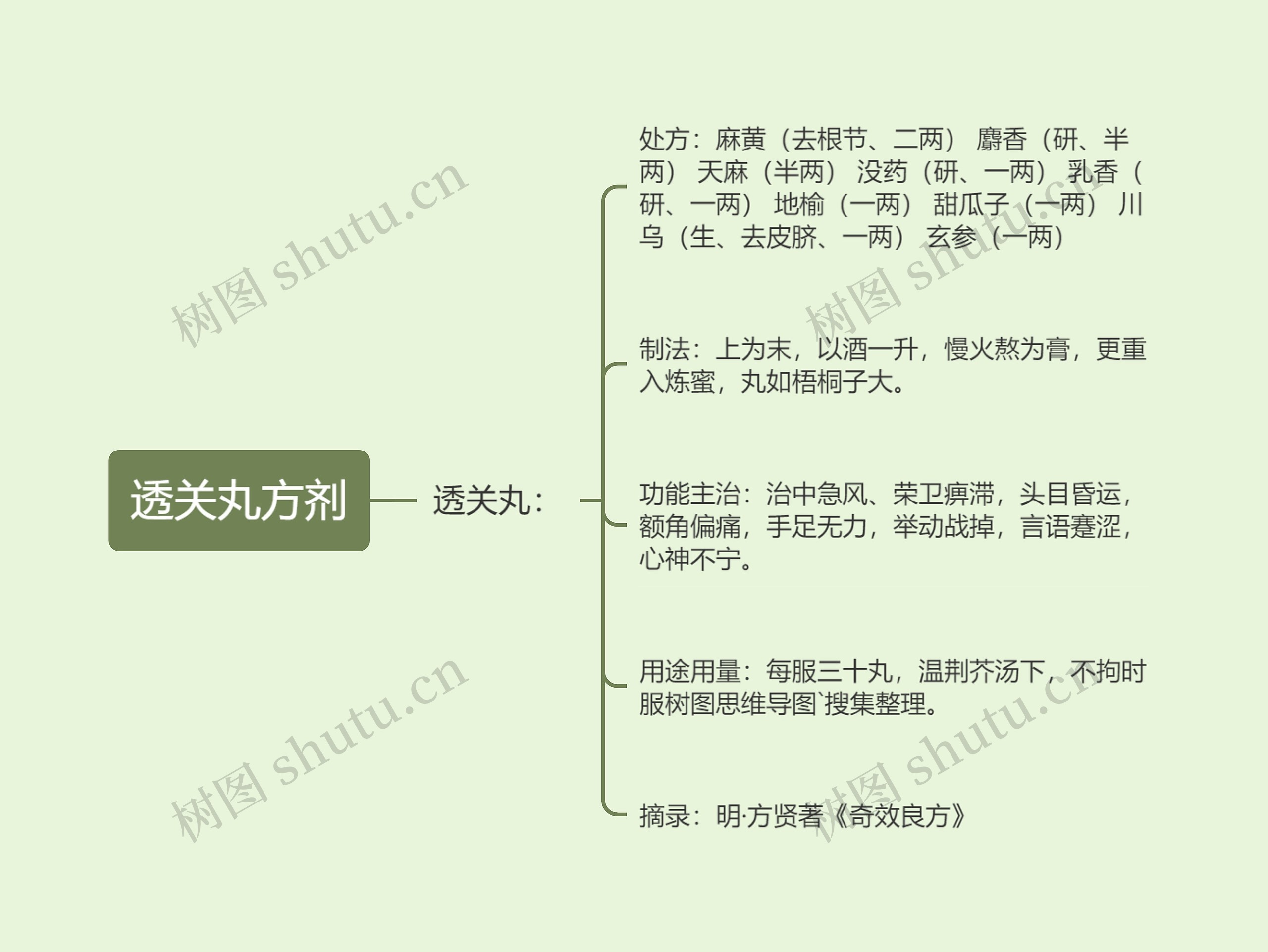 透关丸方剂 透关丸方剂