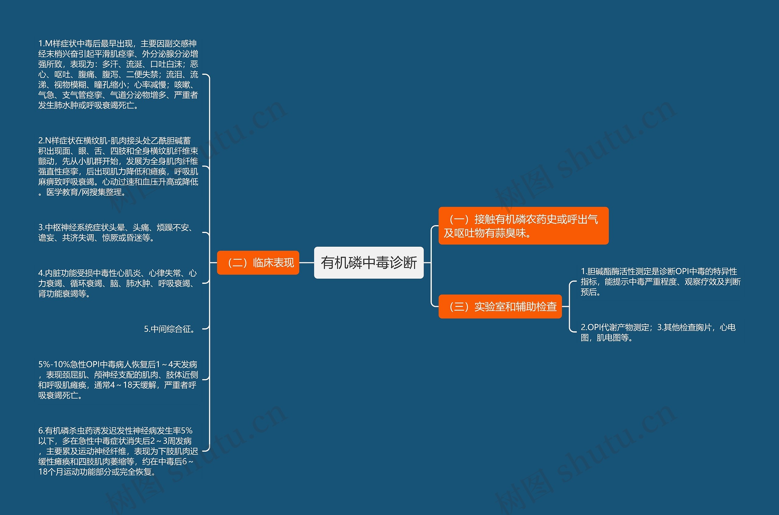 有机磷中毒诊断思维导图