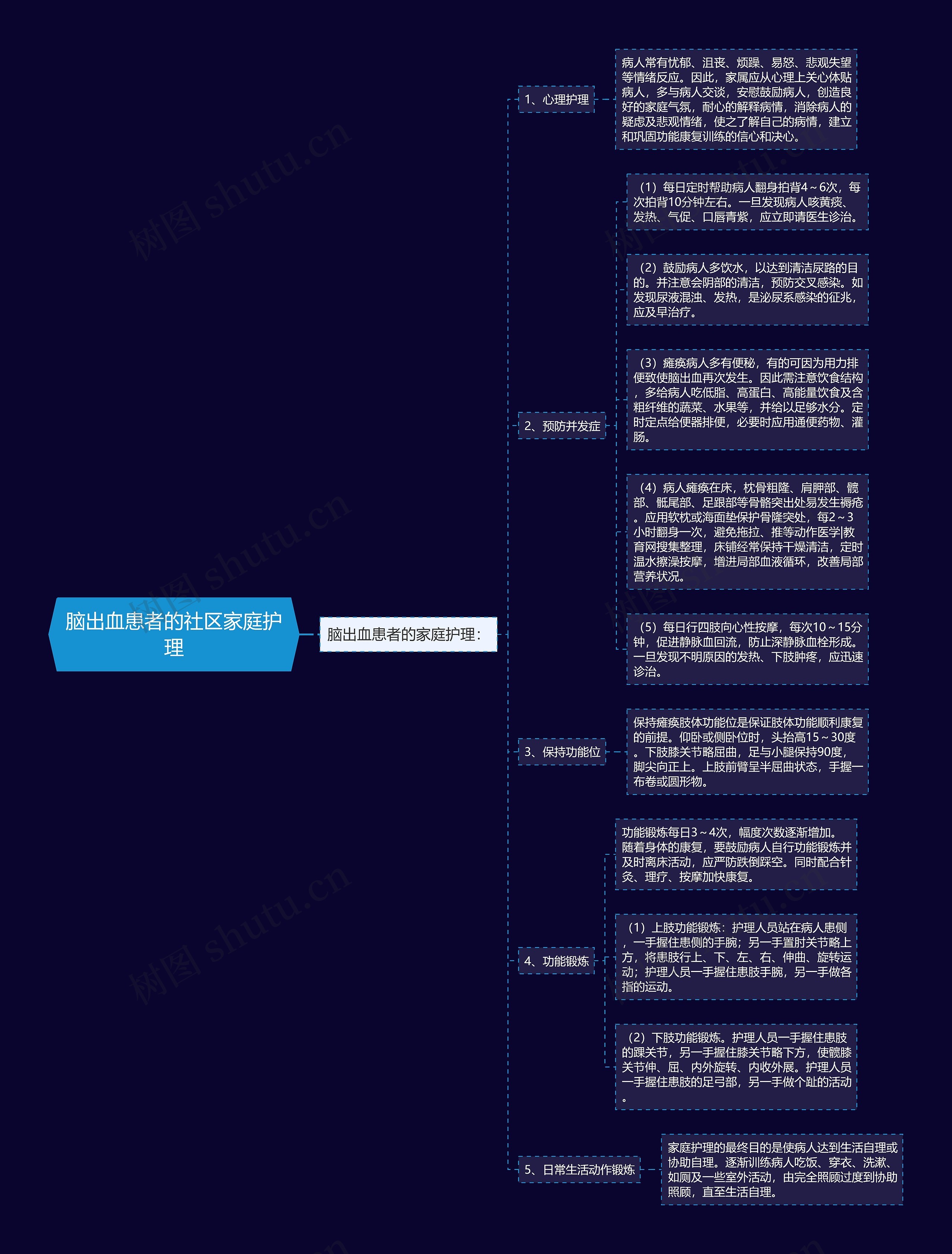 脑出血患者的社区家庭护理思维导图