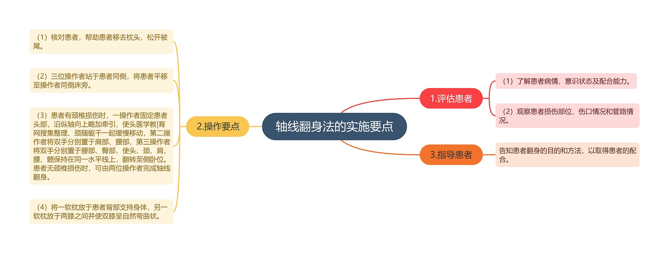 轴线翻身法的实施要点思维导图