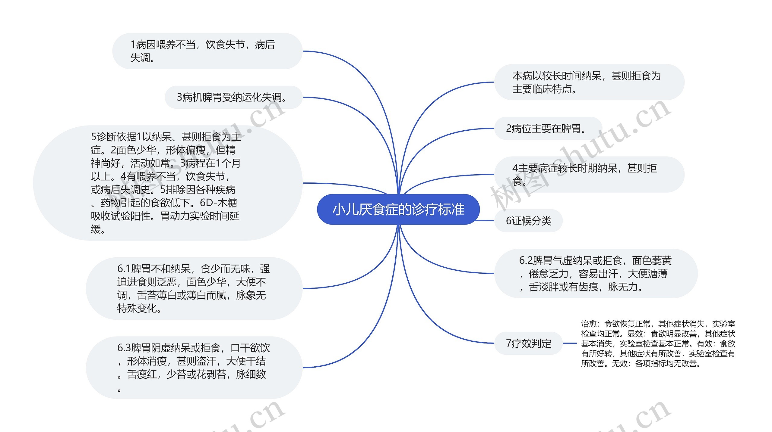 小儿厌食症的诊疗标准思维导图