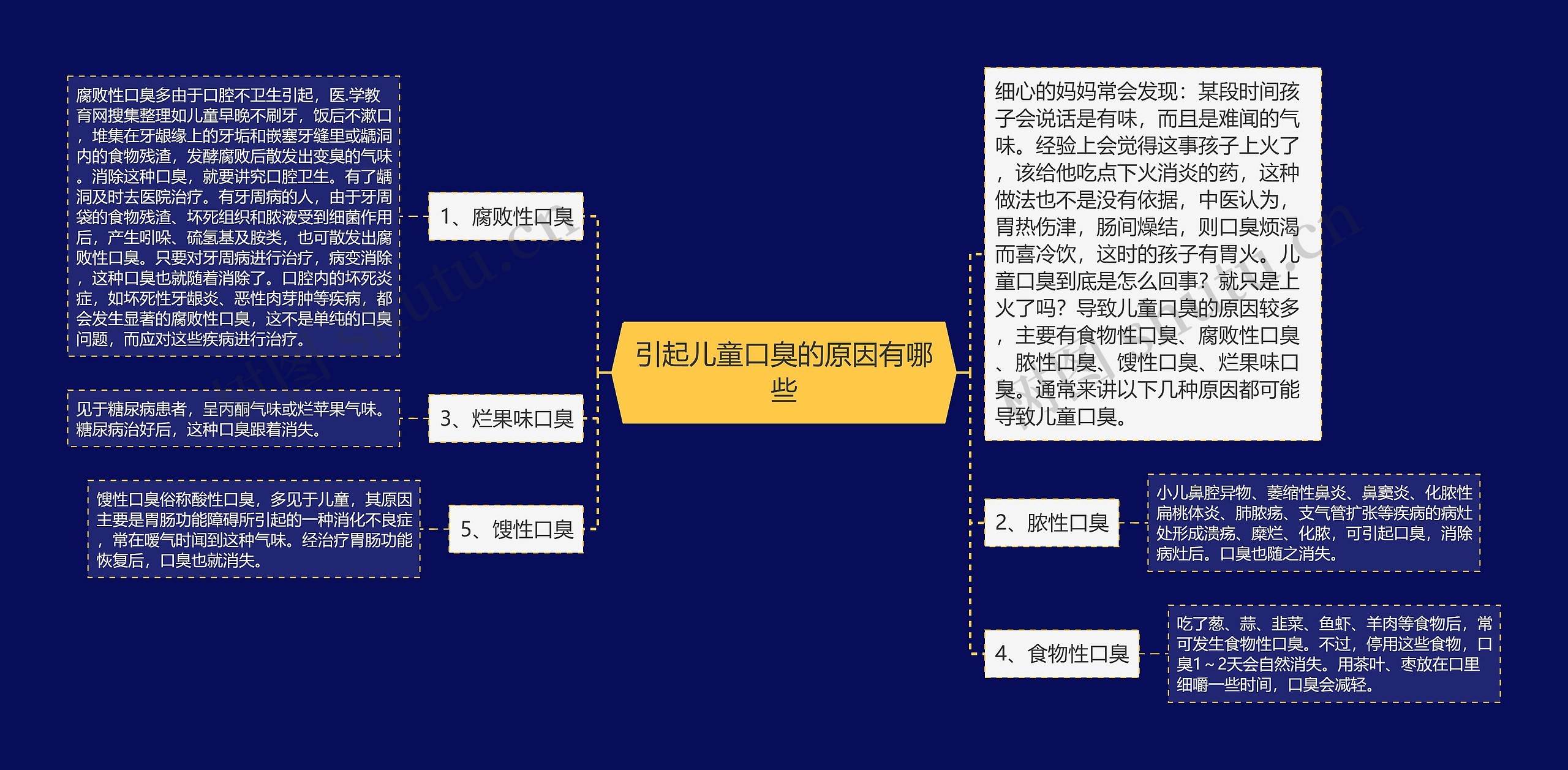 引起儿童口臭的原因有哪些思维导图