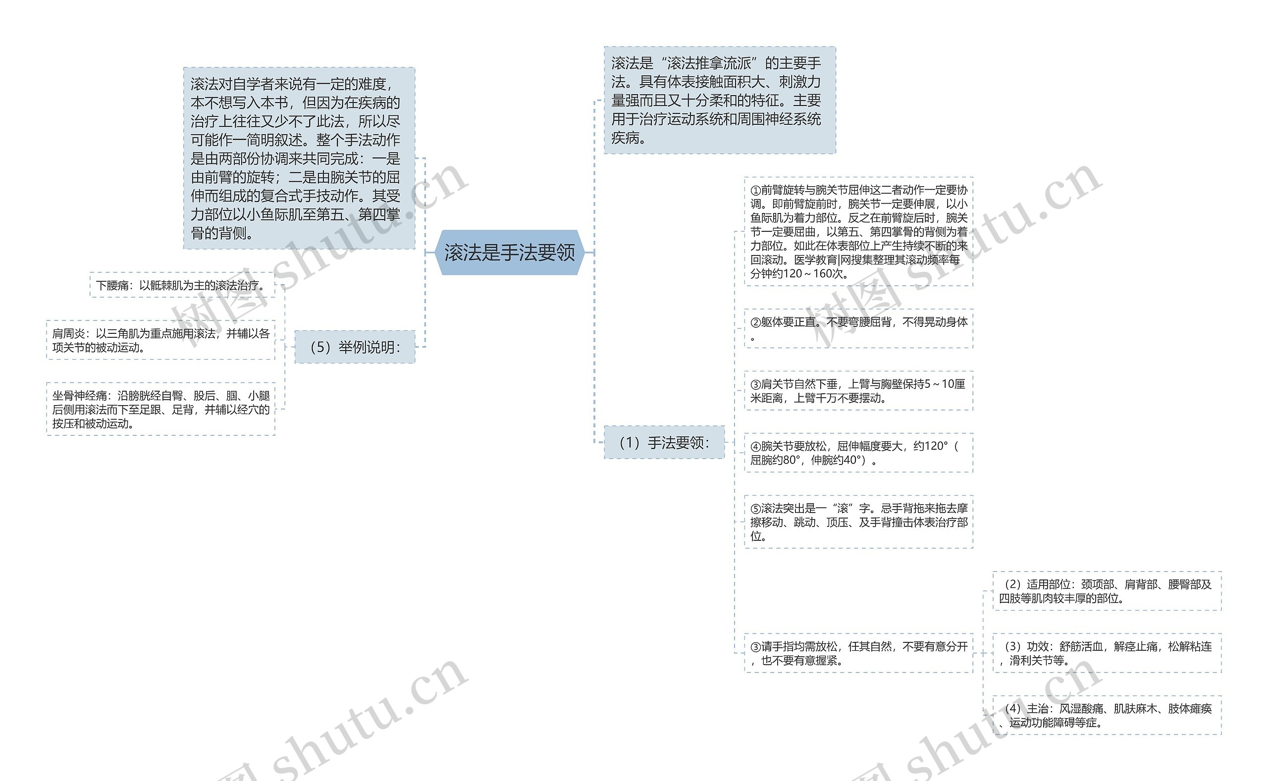 滚法是手法要领思维导图