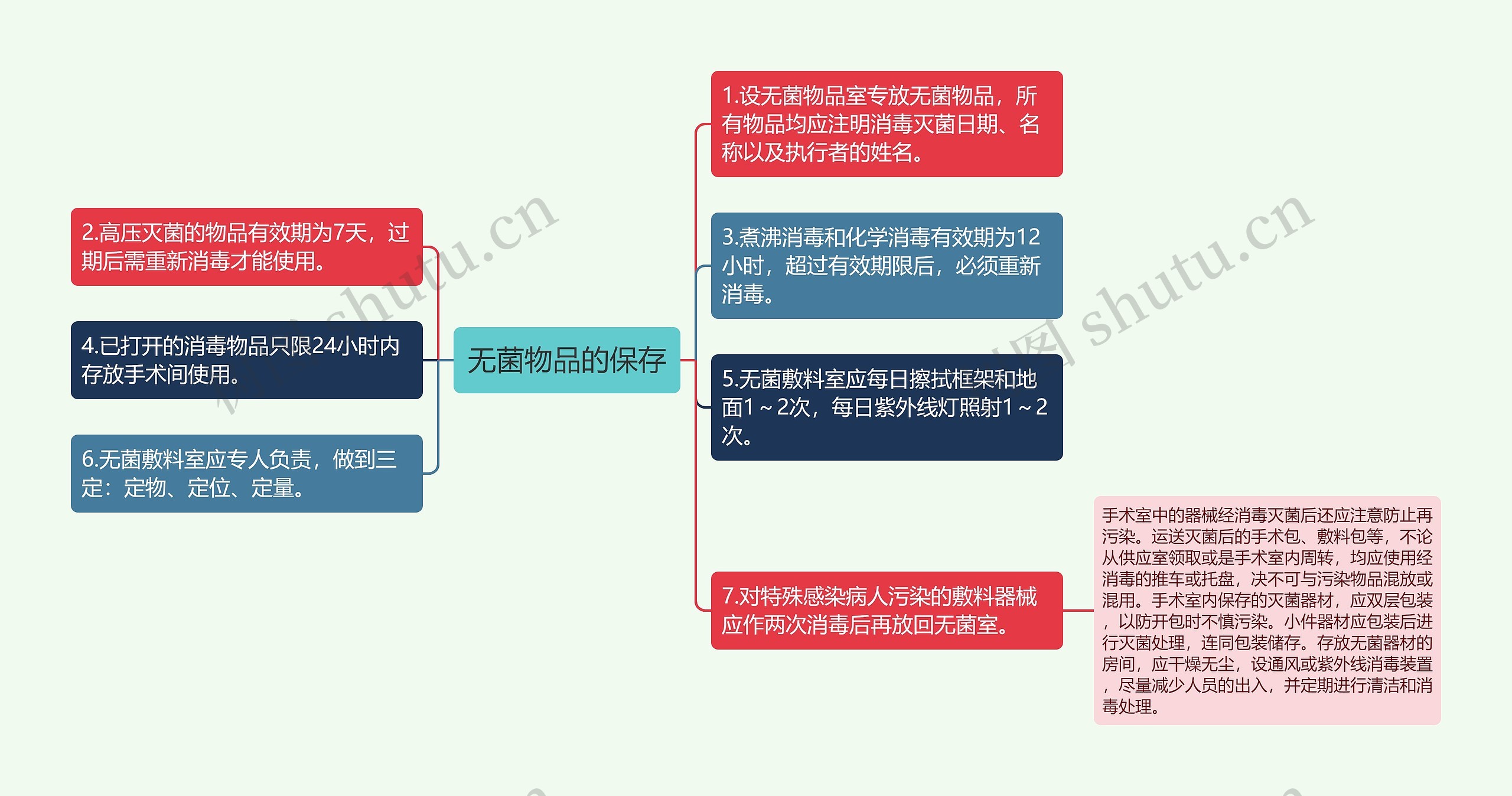 无菌物品的保存思维导图