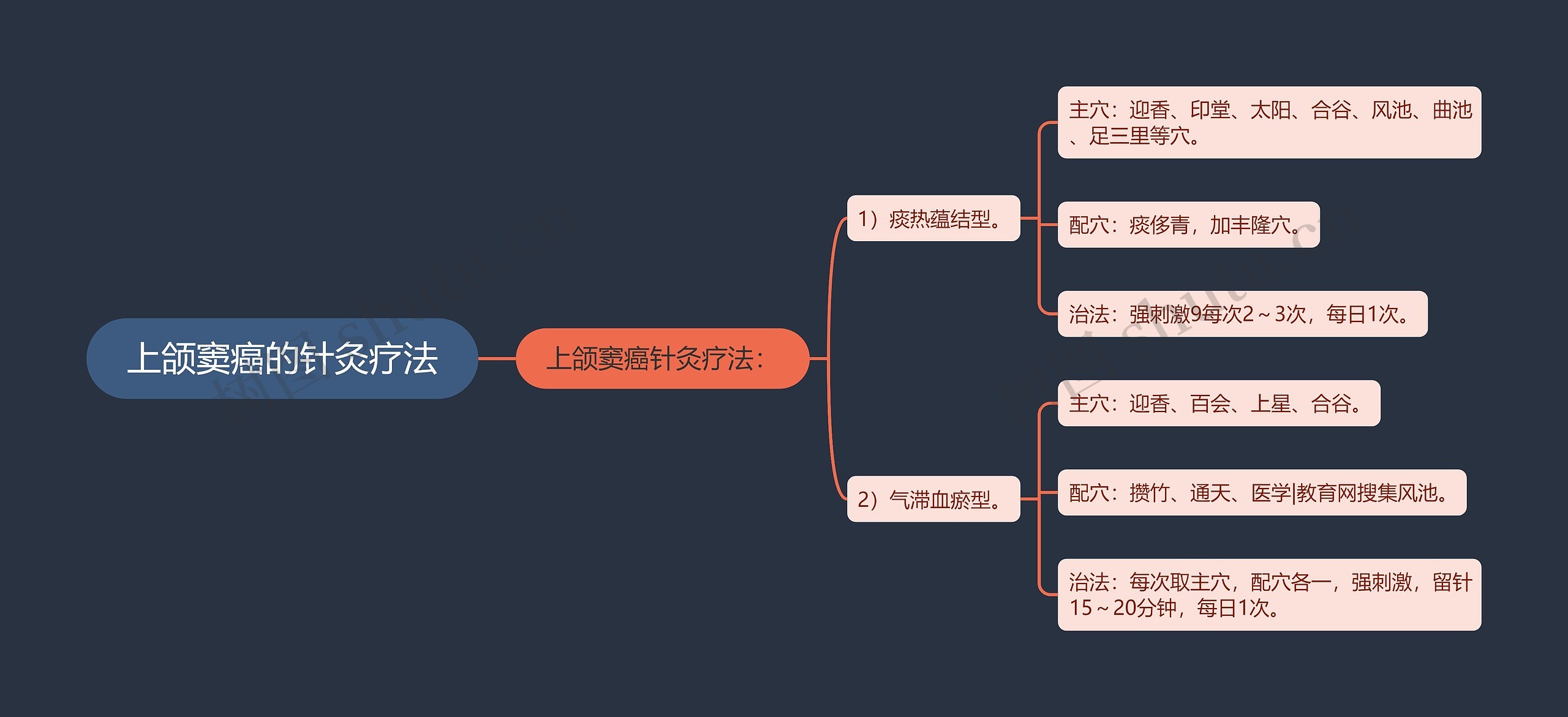 上颌窦癌的针灸疗法思维导图