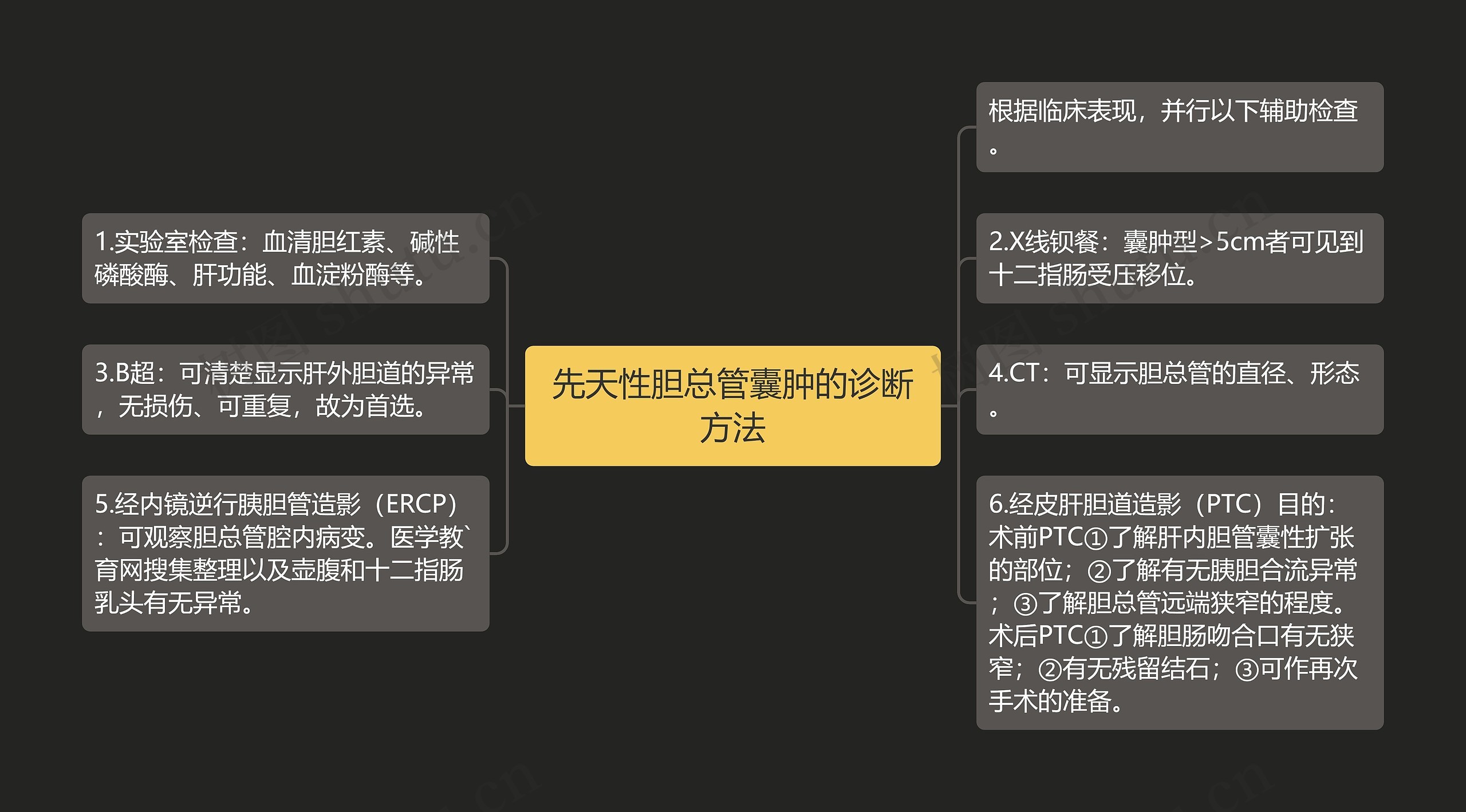 先天性胆总管囊肿的诊断方法思维导图