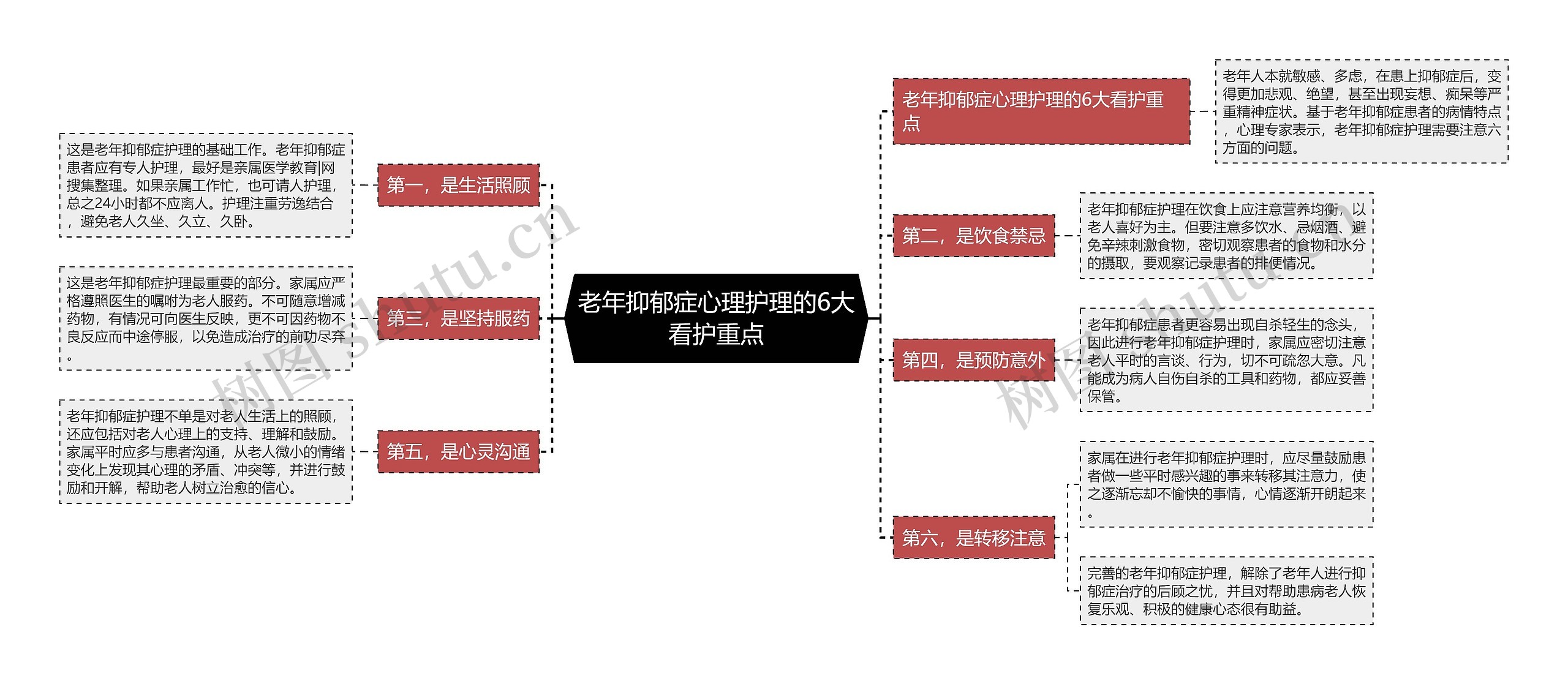 老年抑郁症心理护理的6大看护重点思维导图