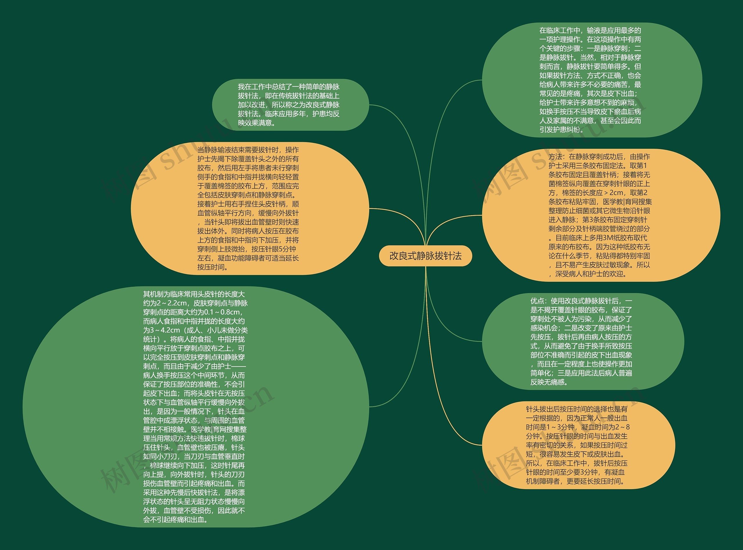 改良式静脉拔针法思维导图