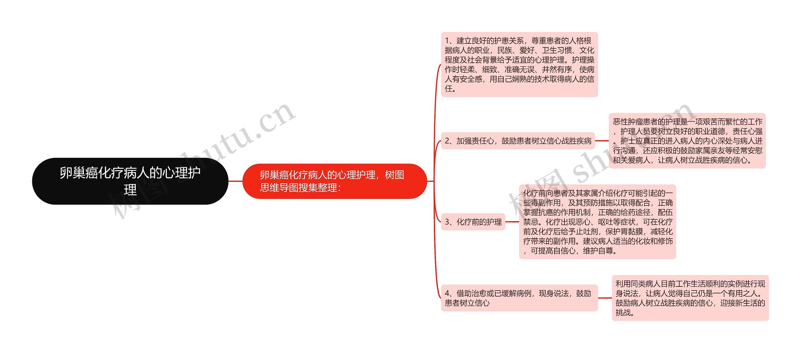 卵巢癌化疗病人的心理护理思维导图