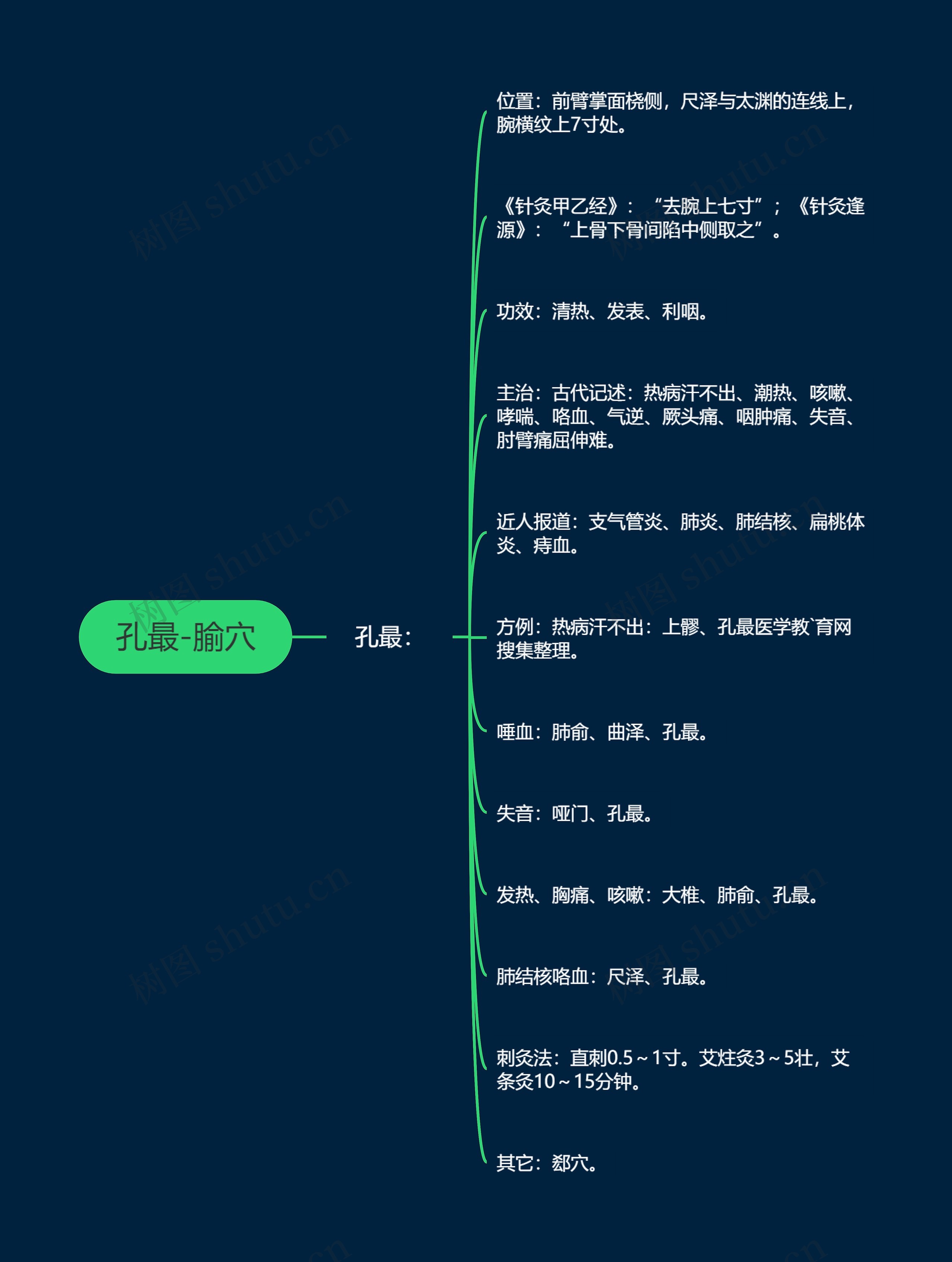 孔最-腧穴思维导图