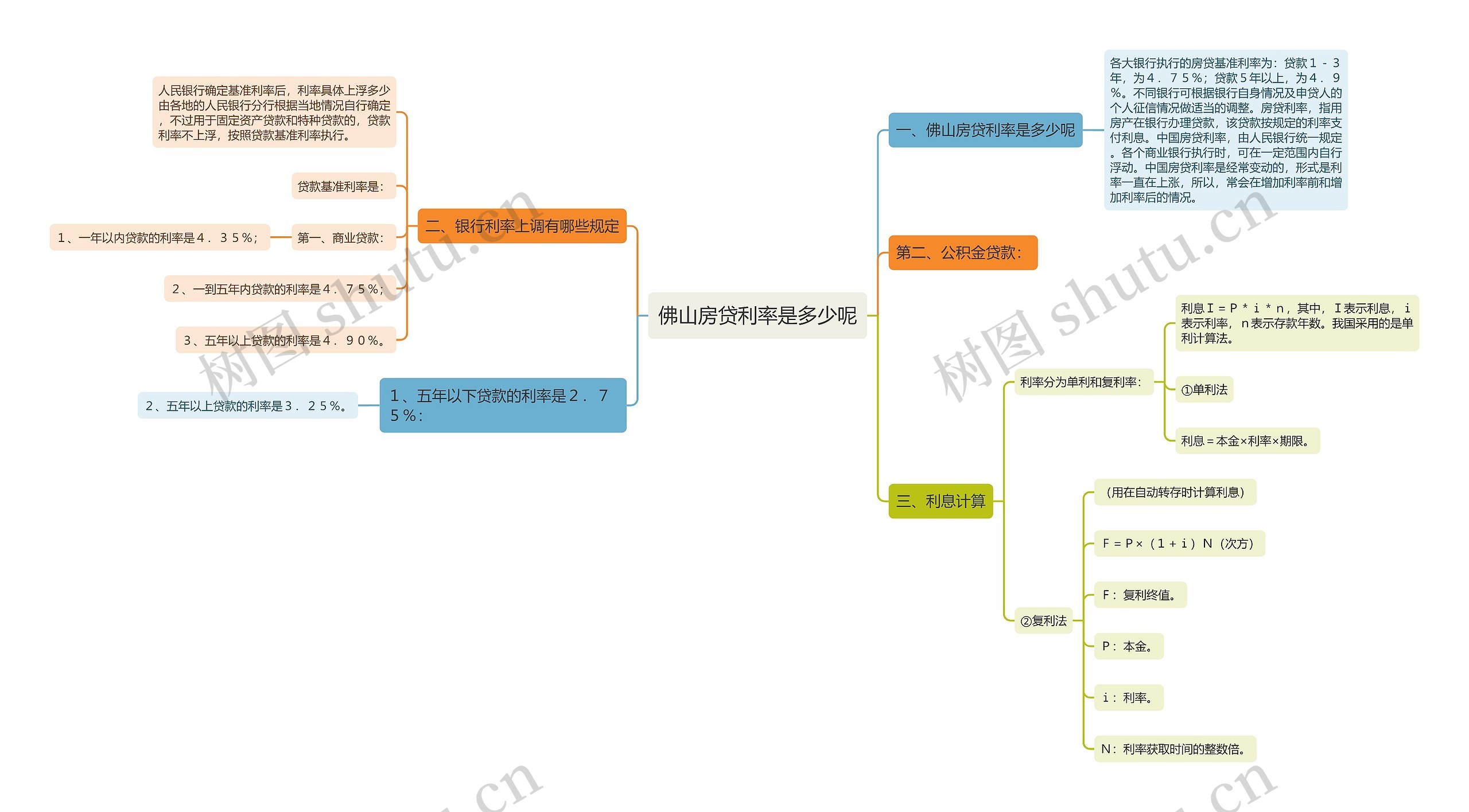 佛山房贷利率是多少呢思维导图