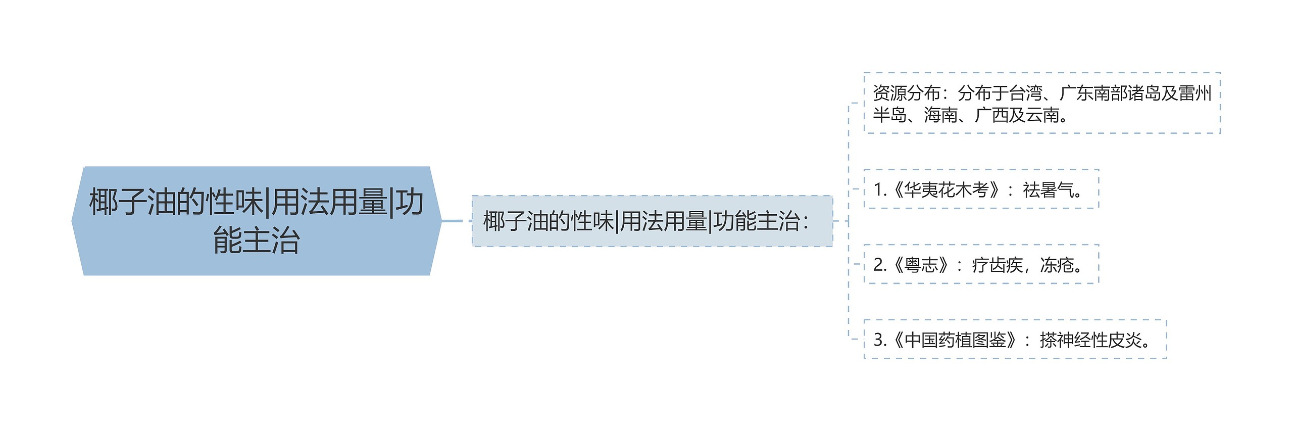 椰子油的性味|用法用量|功能主治思维导图