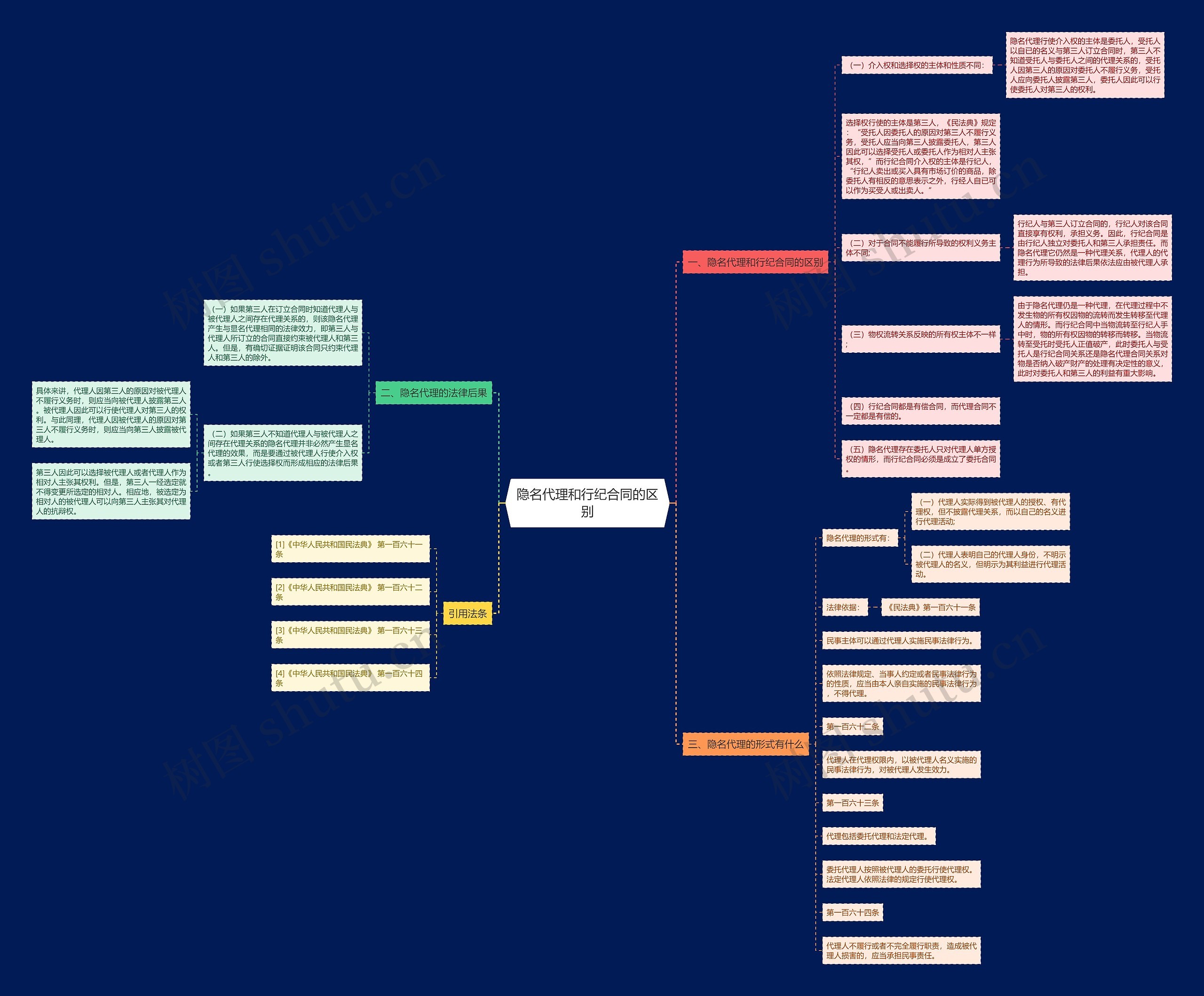 隐名代理和行纪合同的区别思维导图