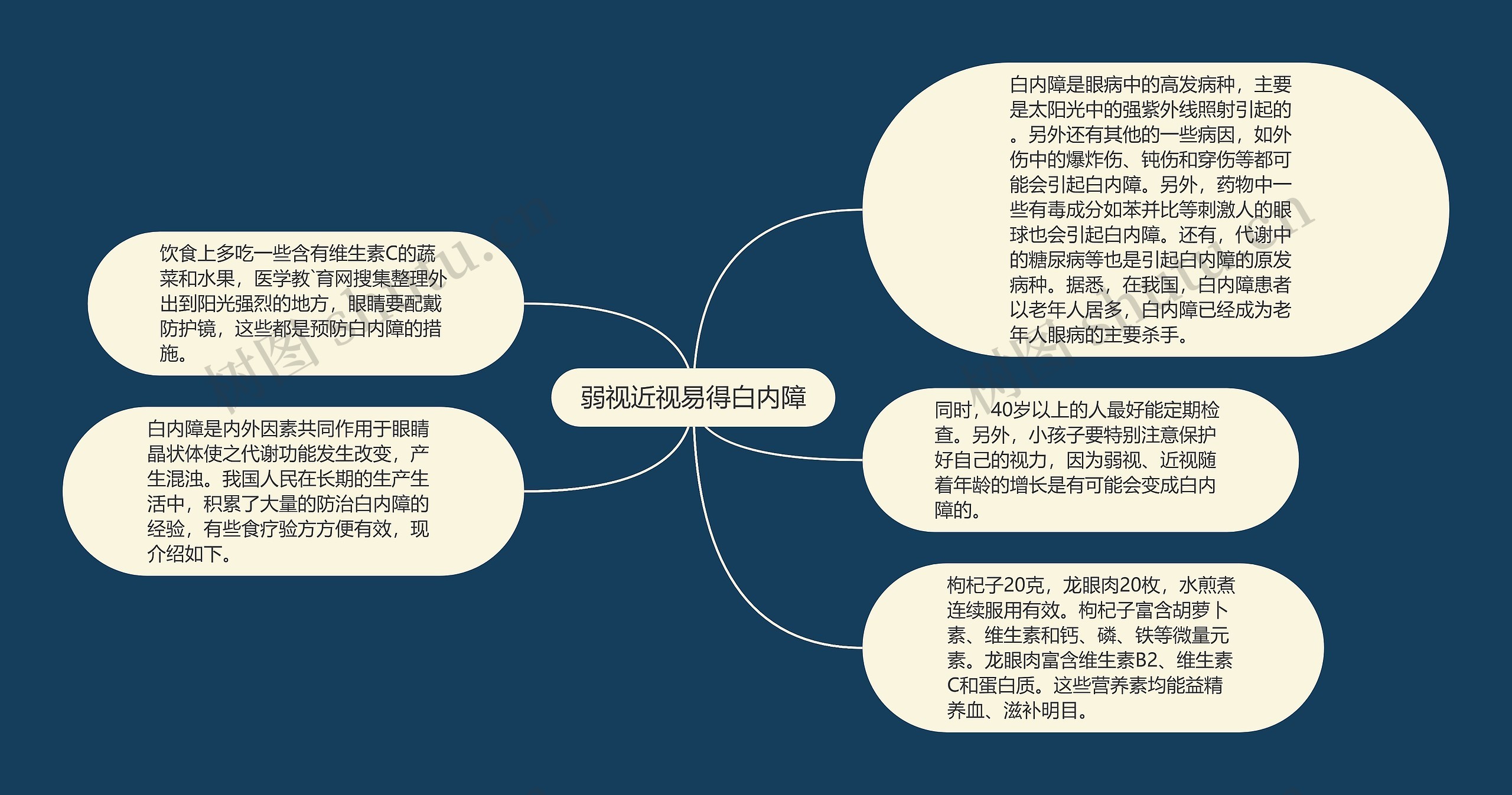 弱视近视易得白内障思维导图