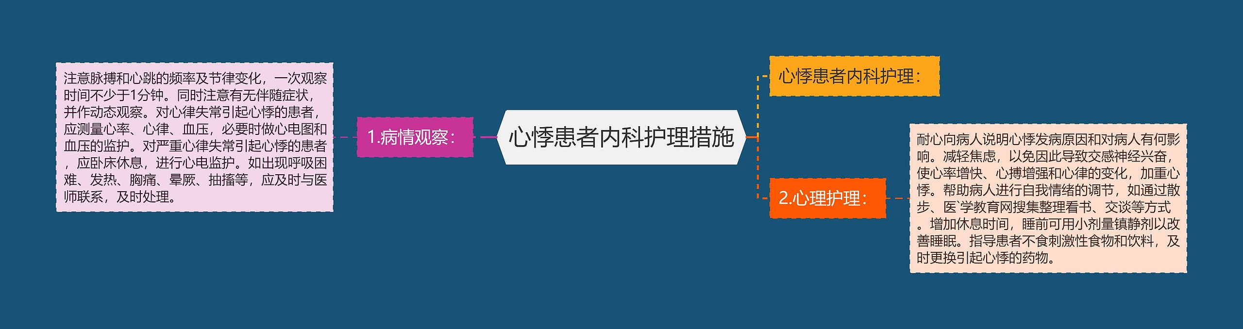 心悸患者内科护理措施思维导图