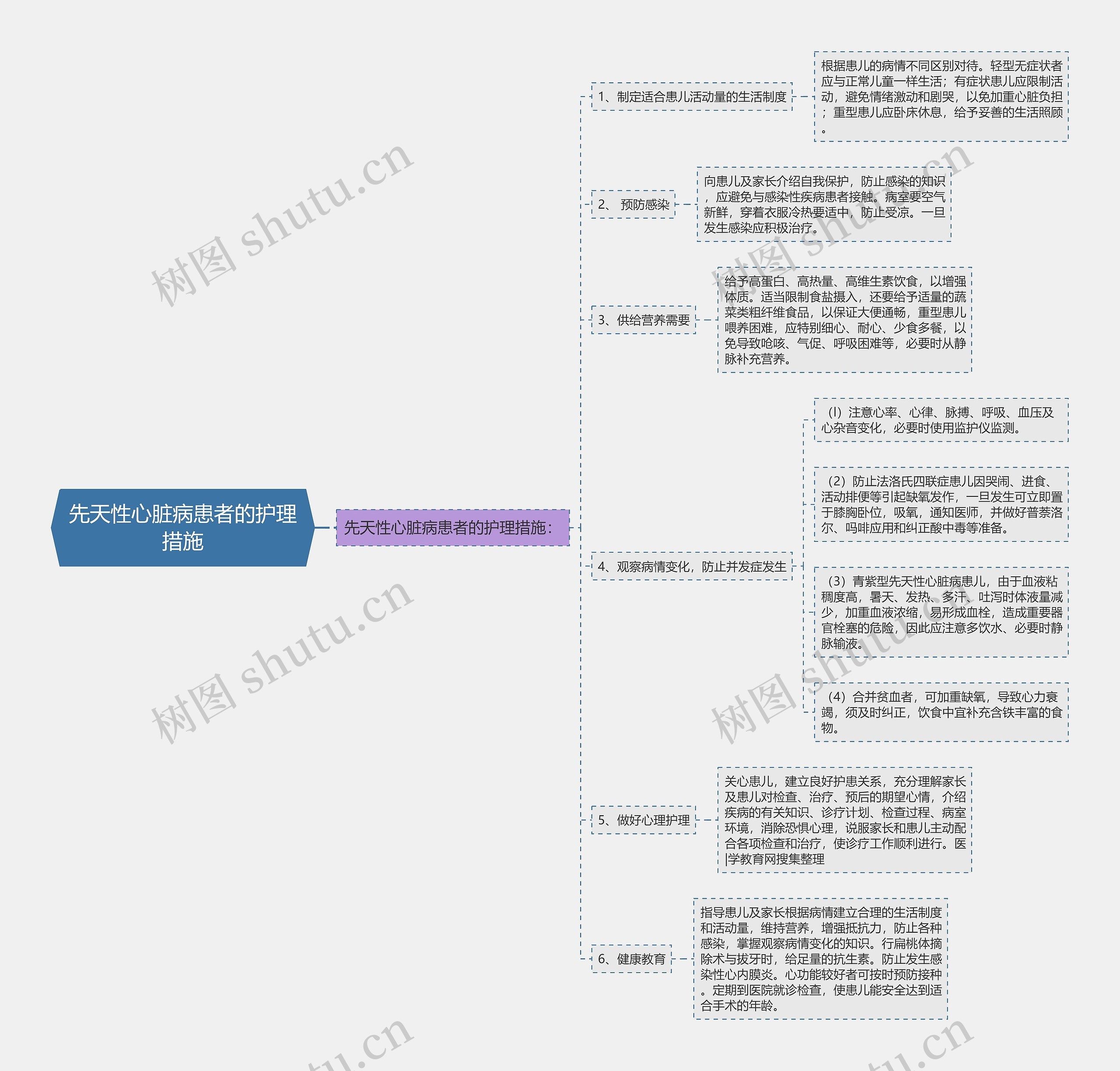 先天性心脏病患者的护理措施思维导图