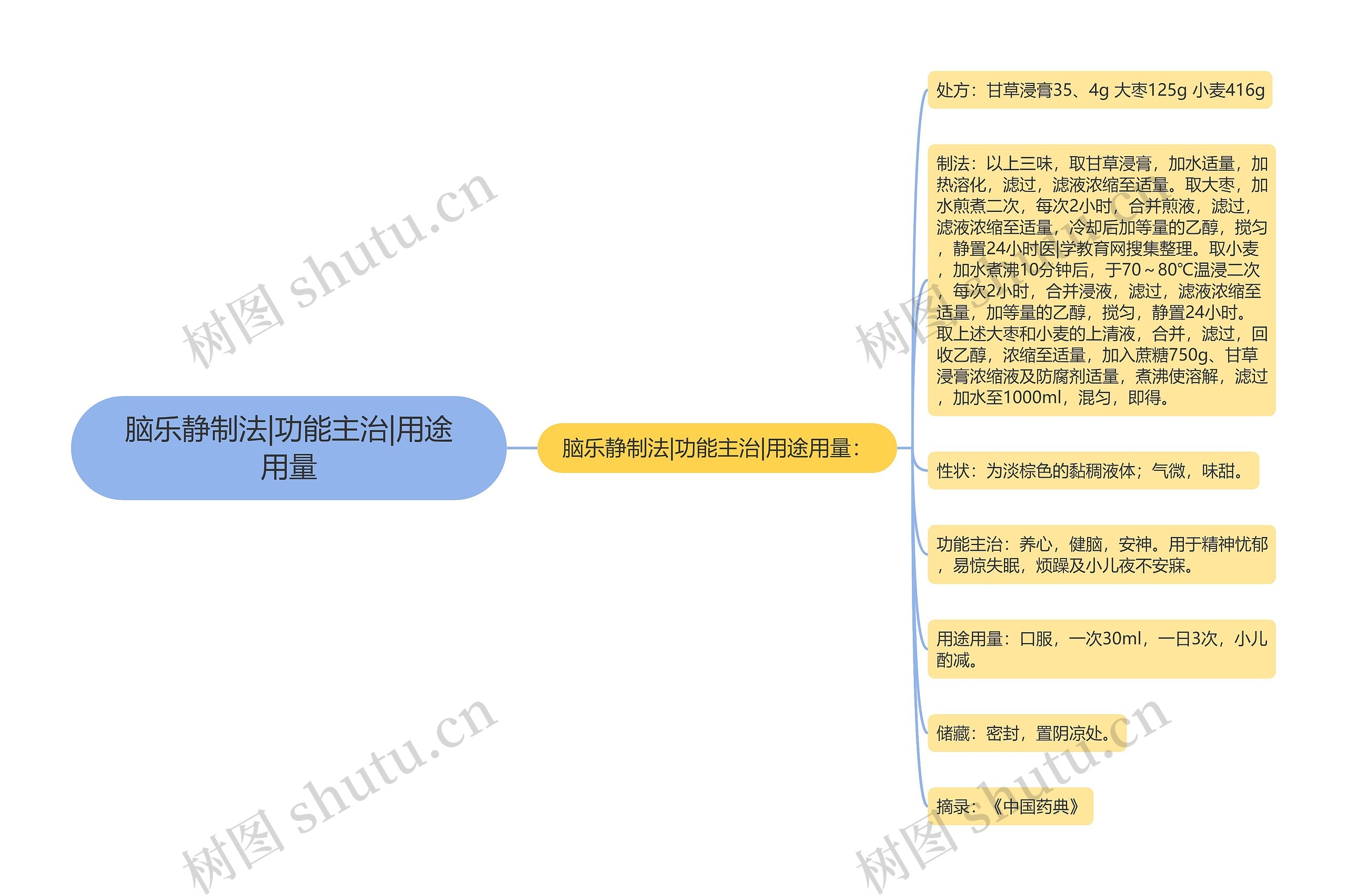 脑乐静制法|功能主治|用途用量思维导图