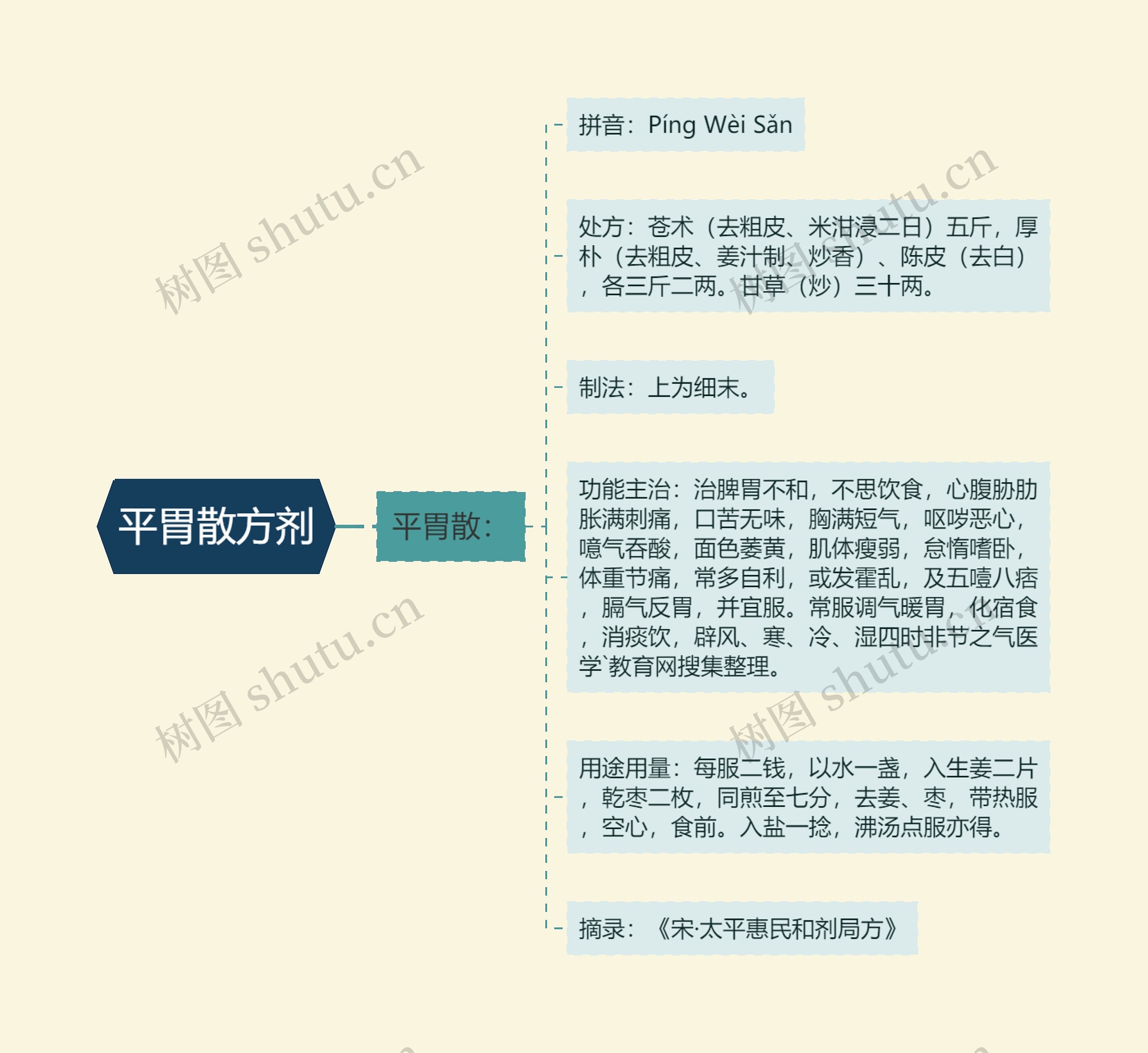 平胃散方剂思维导图