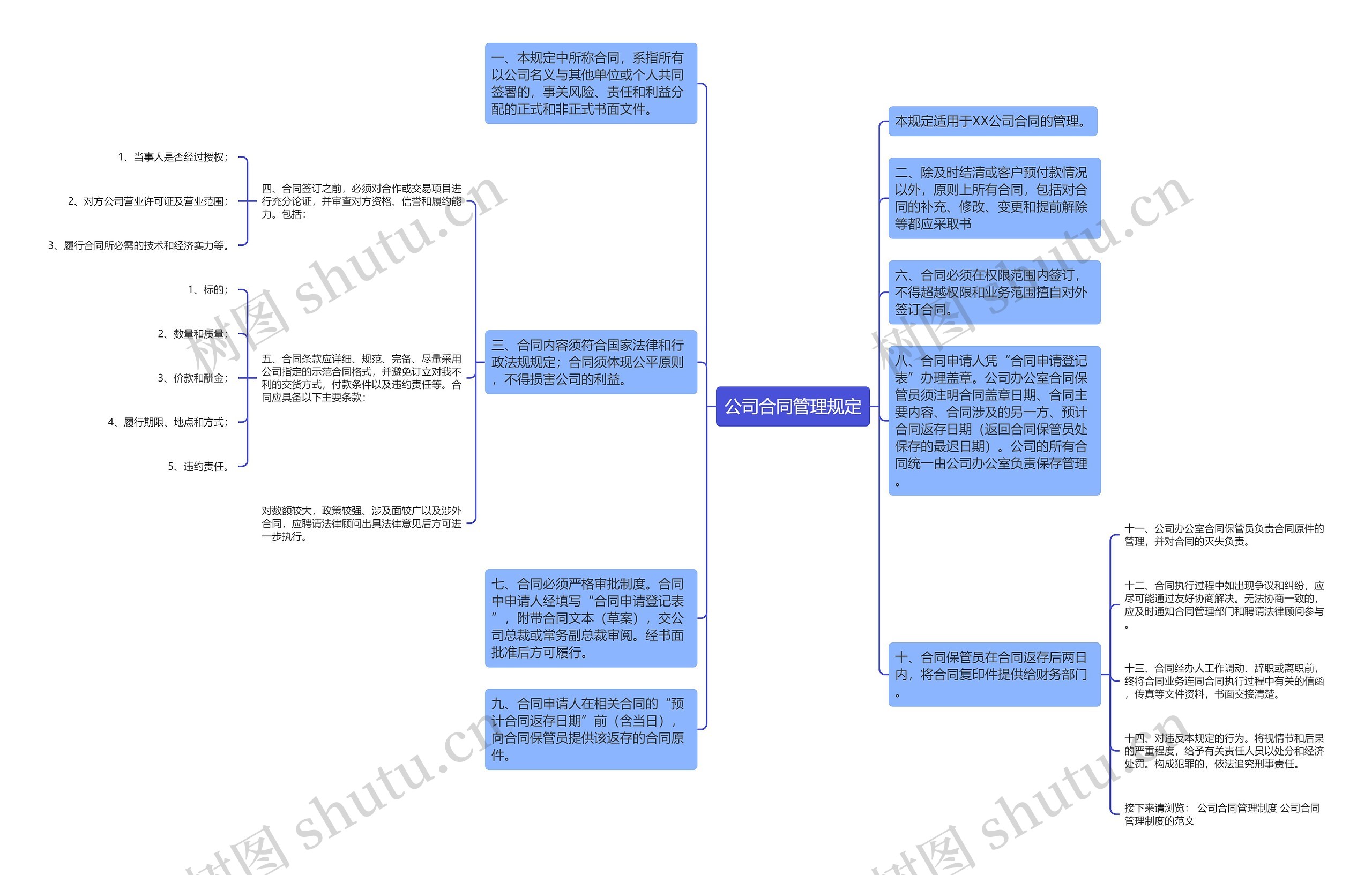 公司合同管理规定思维导图