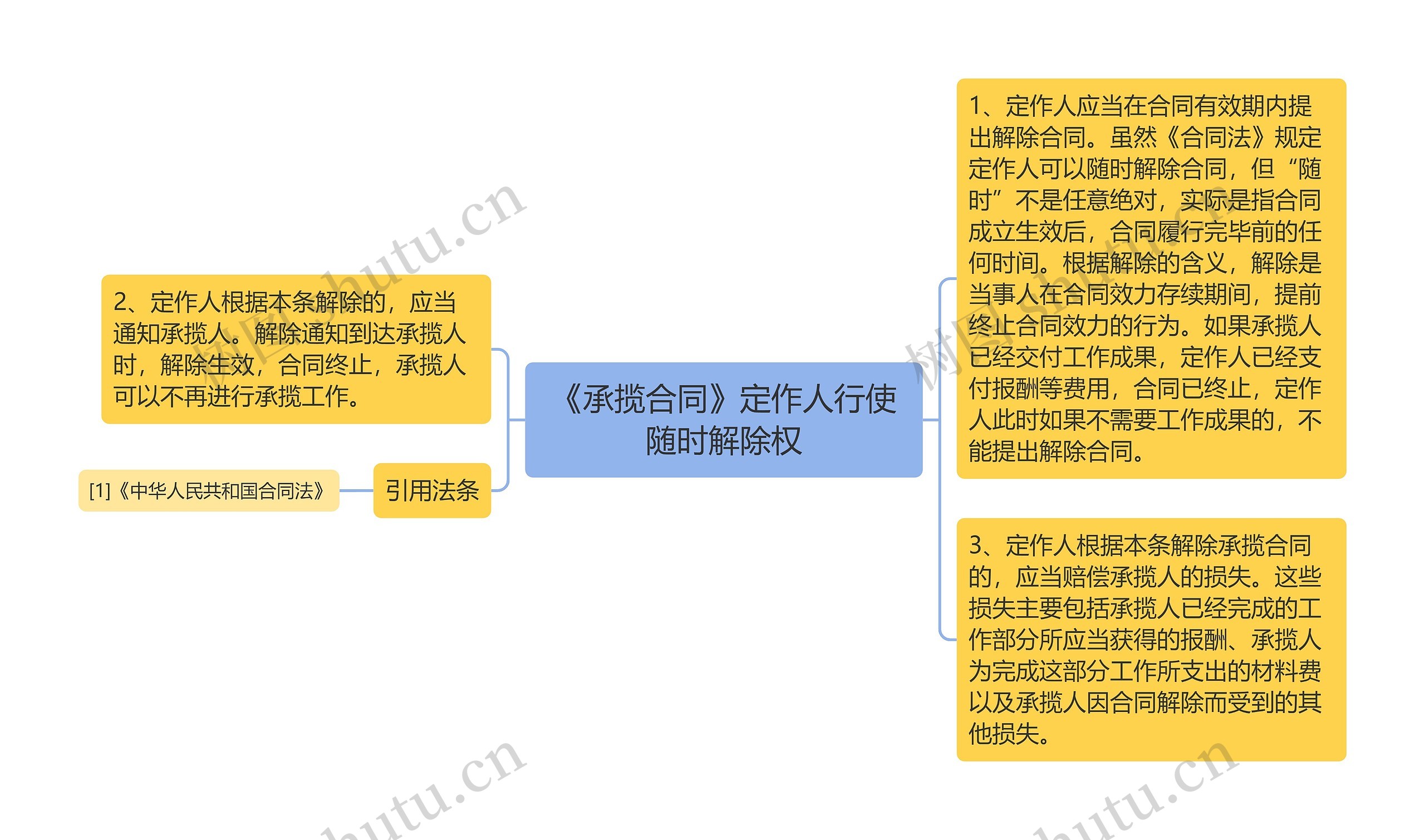 《承揽合同》定作人行使随时解除权思维导图