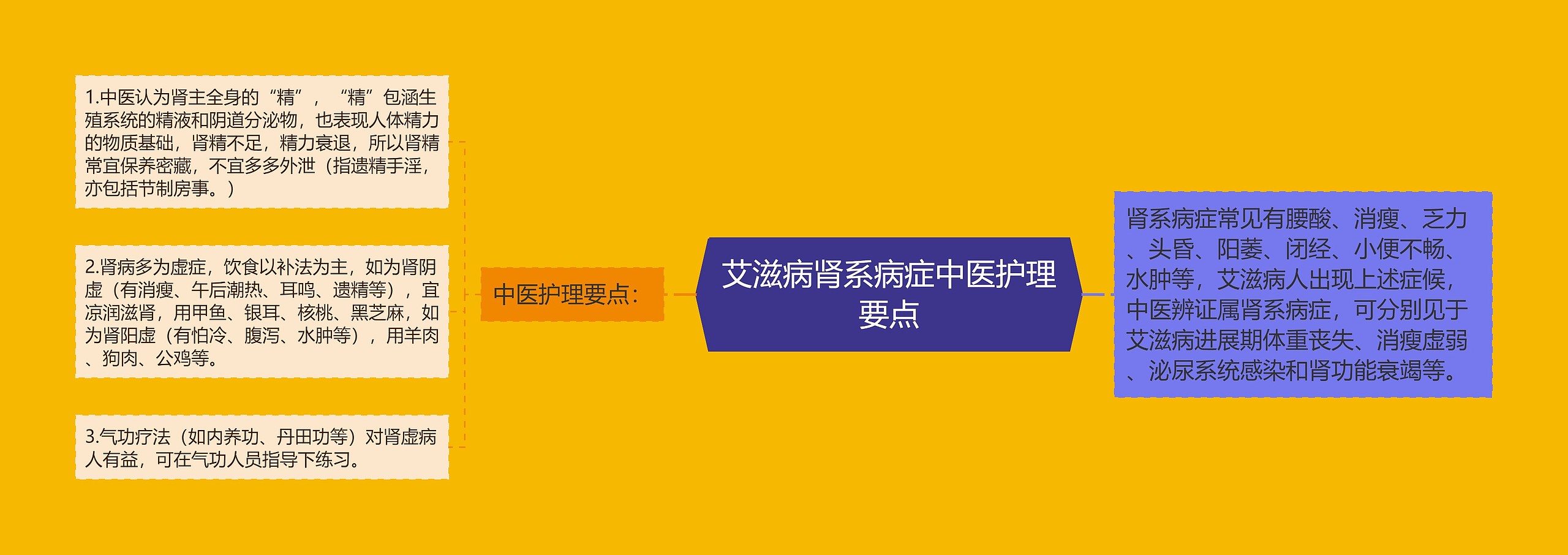 艾滋病肾系病症中医护理要点思维导图