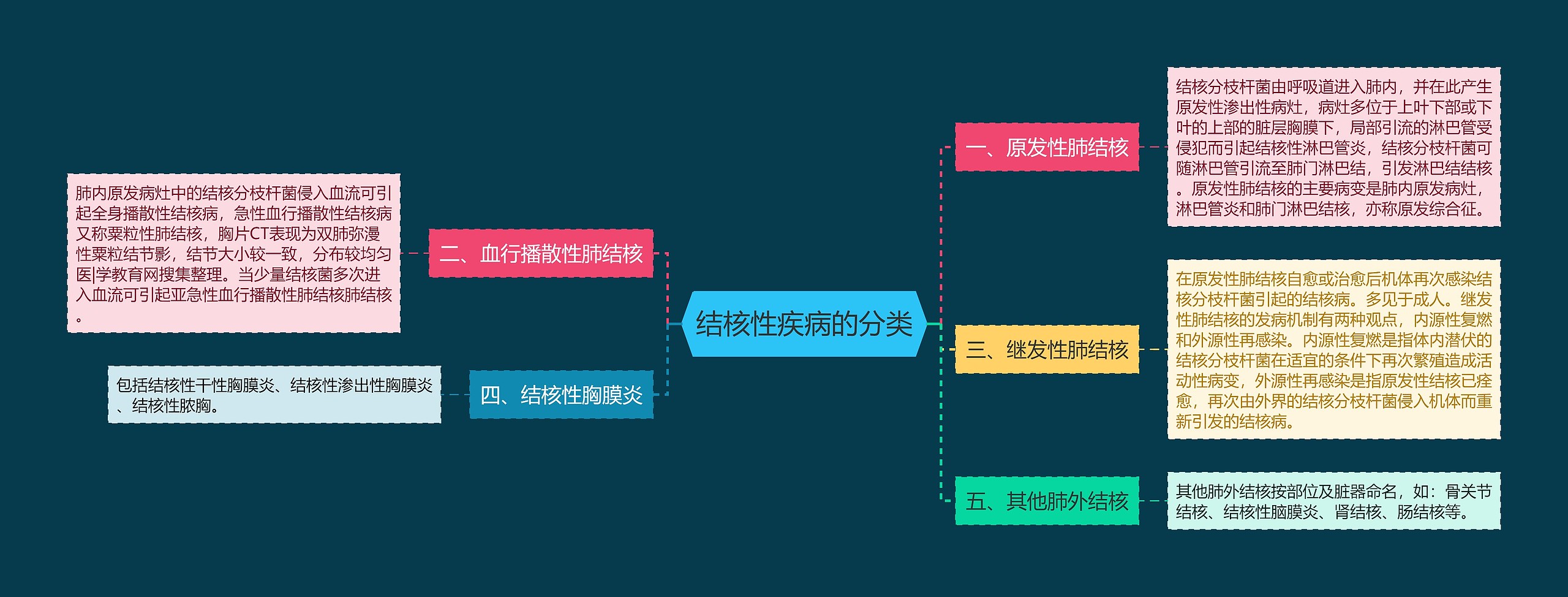 结核性疾病的分类思维导图