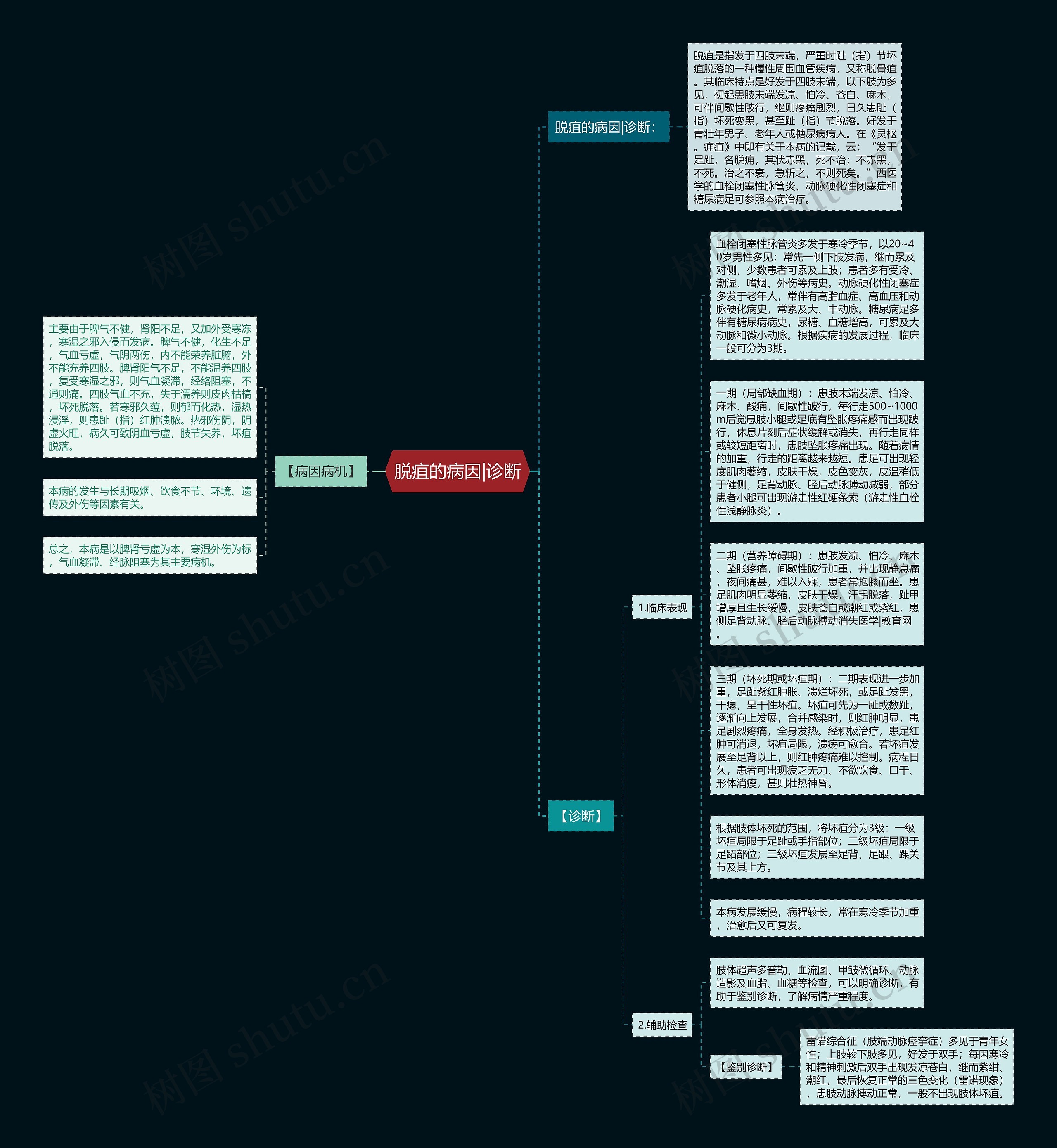 脱疽的病因|诊断思维导图