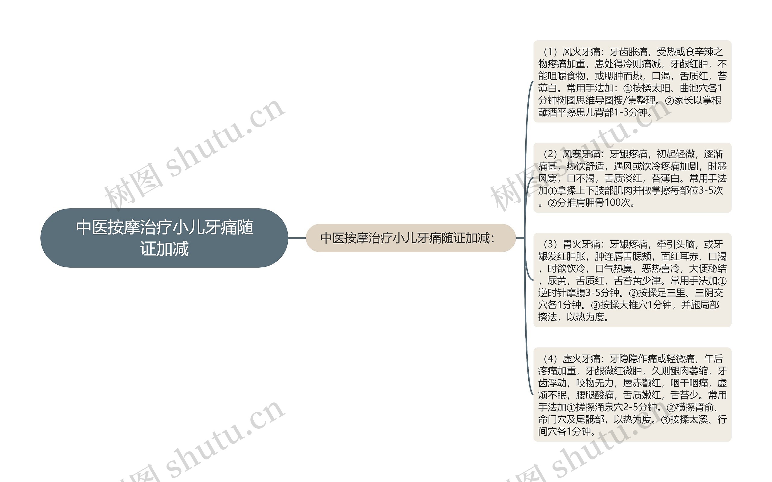 中医按摩治疗小儿牙痛随证加减思维导图