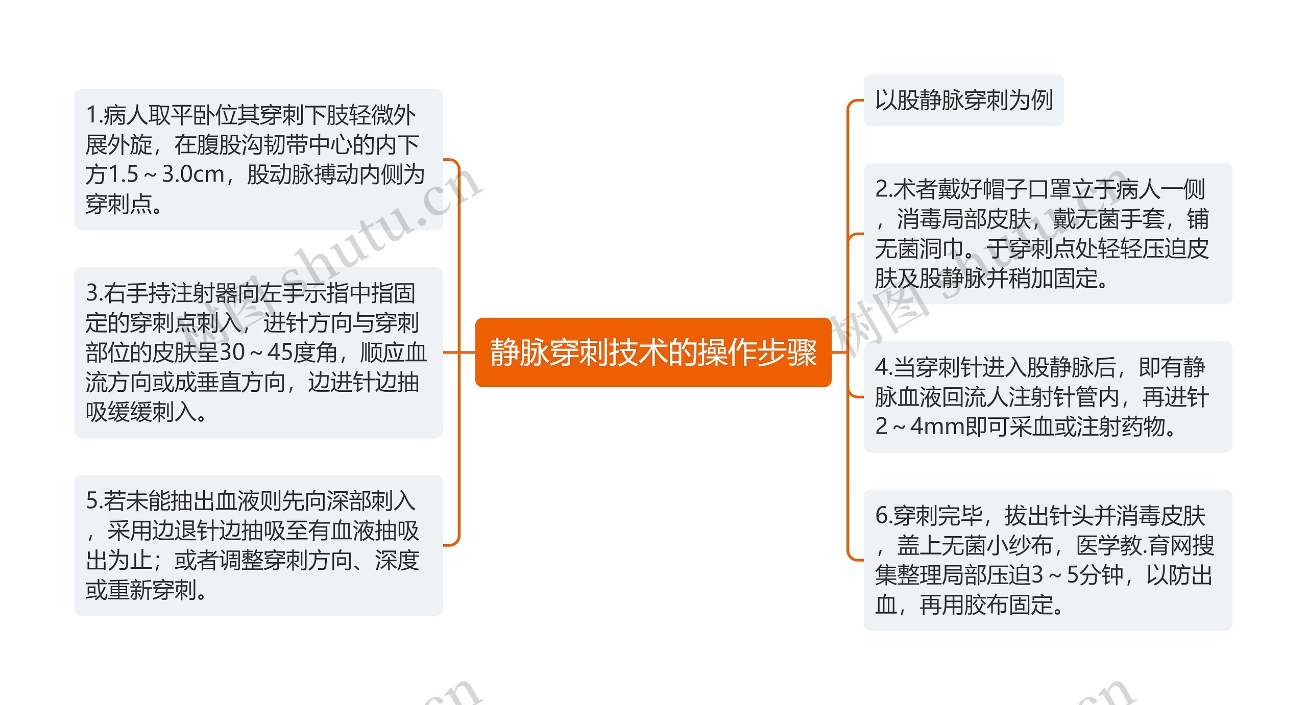 静脉穿刺技术的操作步骤