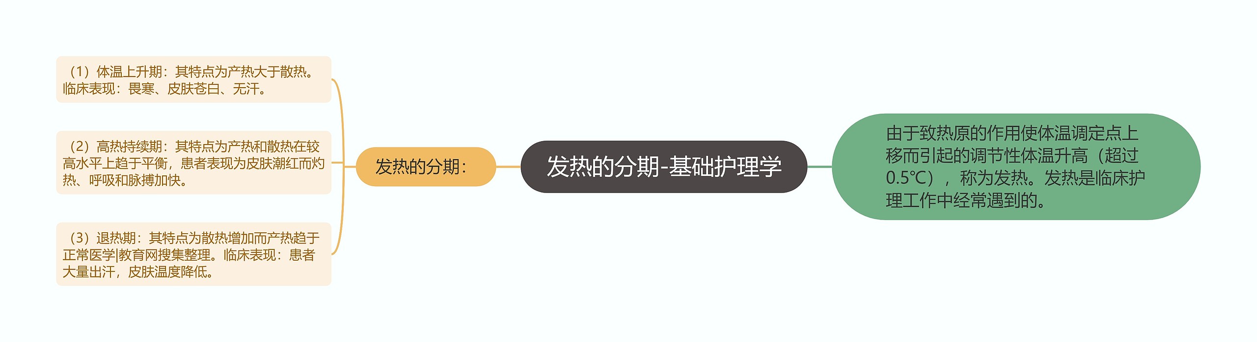 发热的分期-基础护理学思维导图