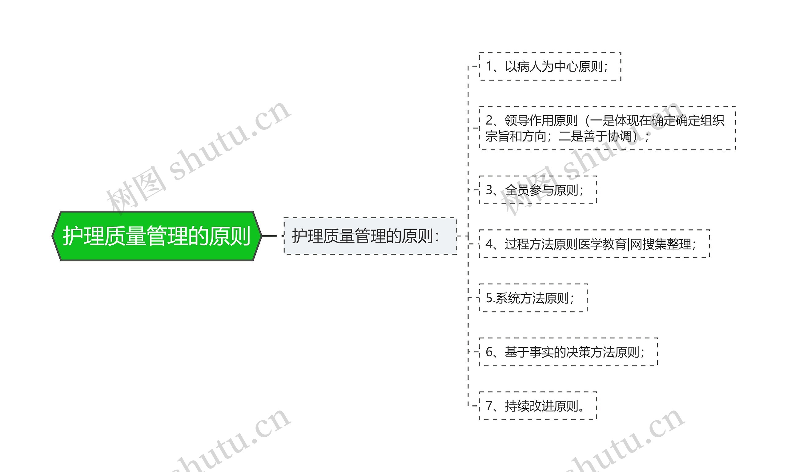 护理质量管理的原则