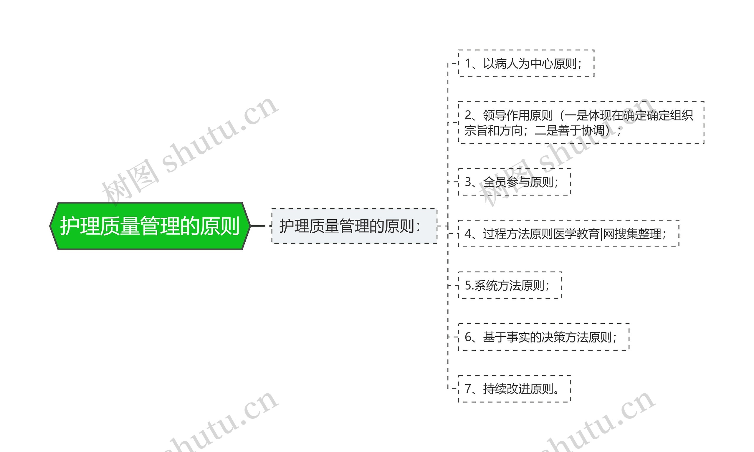 护理质量管理的原则思维导图