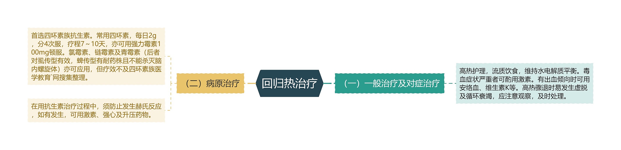 回归热治疗 回归热治疗