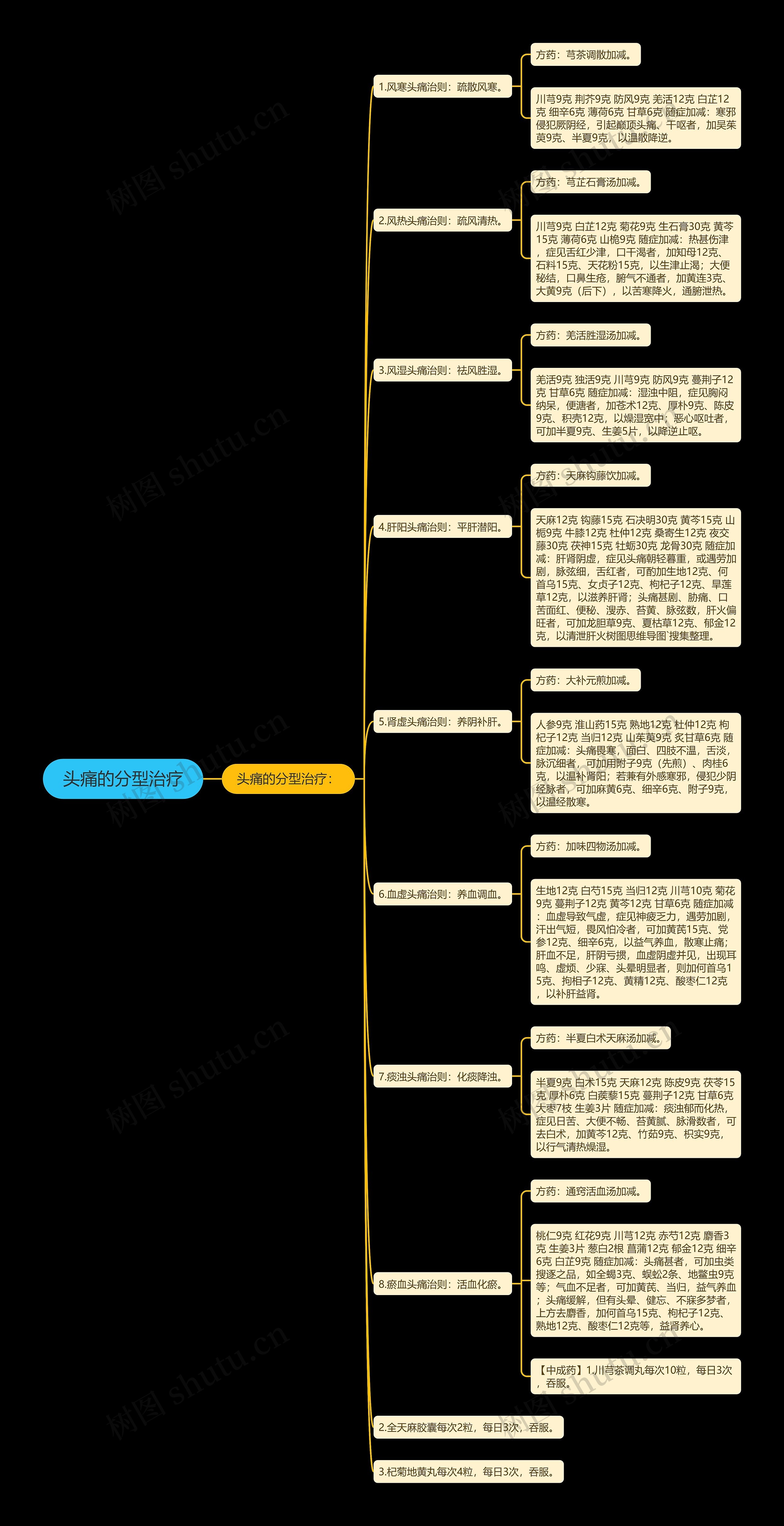 头痛的分型治疗思维导图