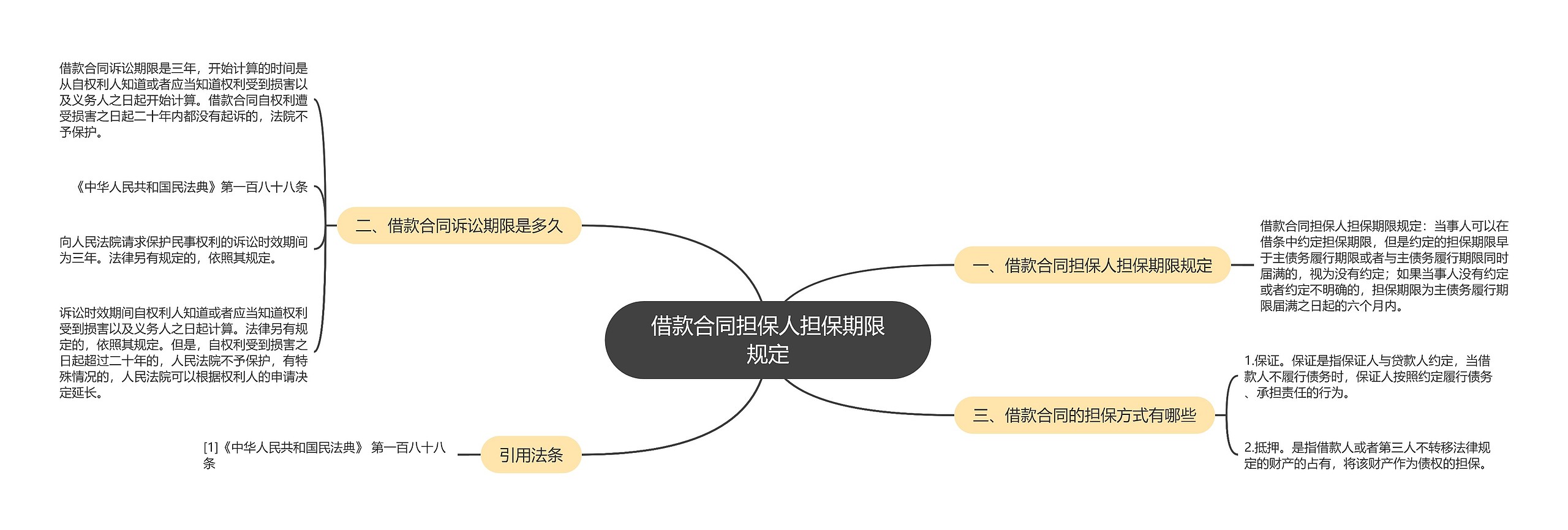 借款合同担保人担保期限规定思维导图