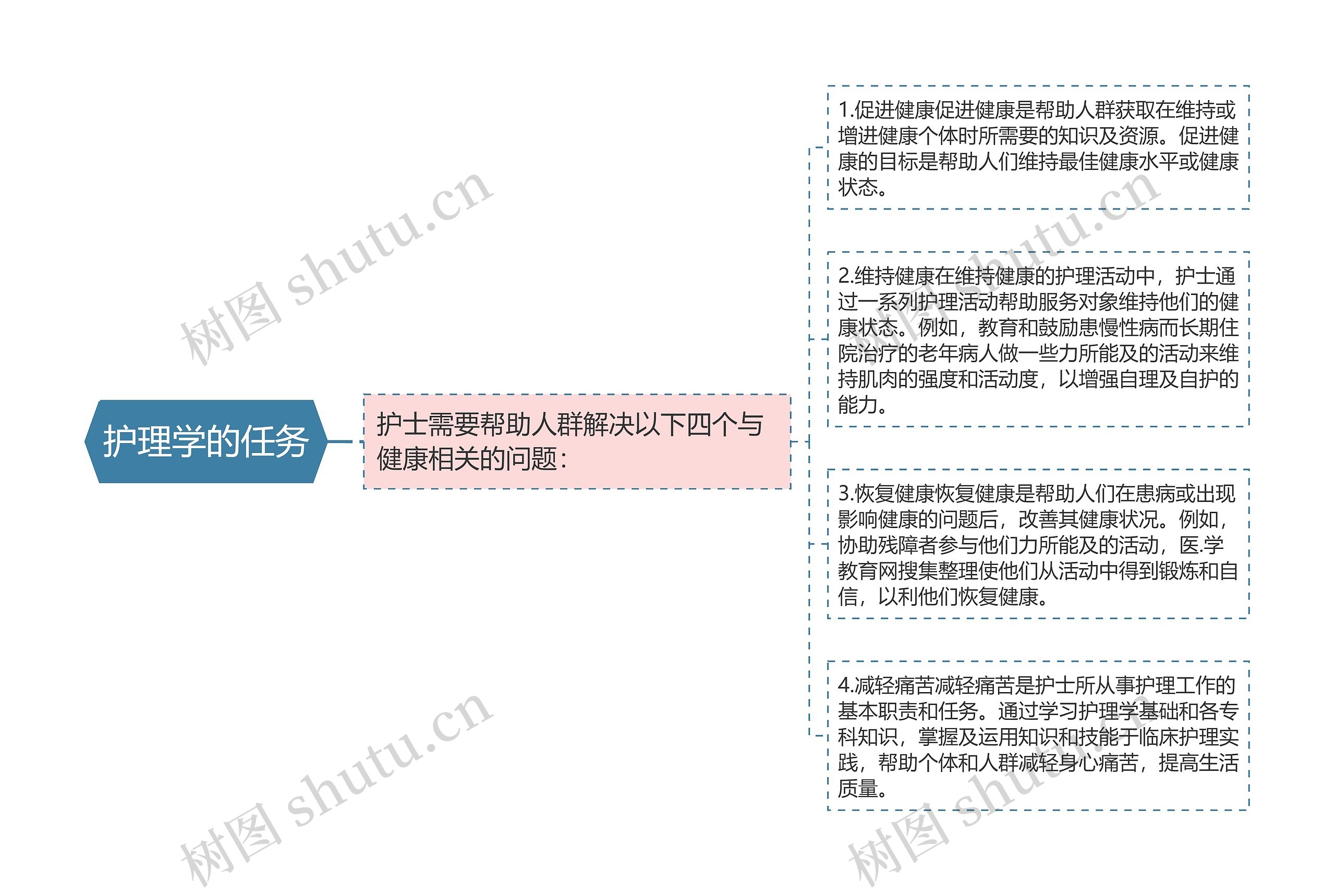 护理学的任务