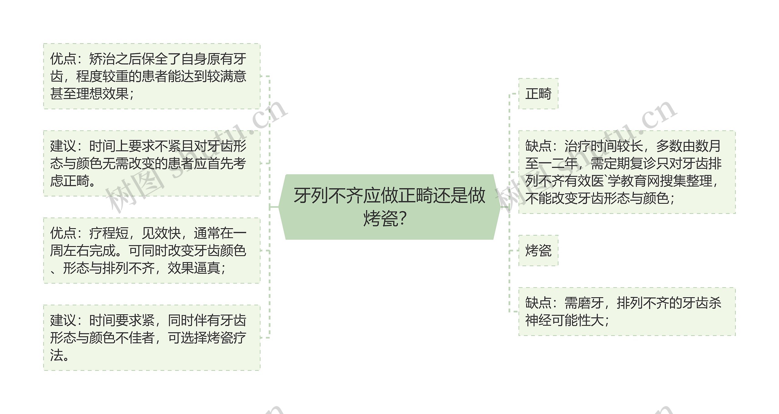 牙列不齐应做正畸还是做烤瓷？思维导图