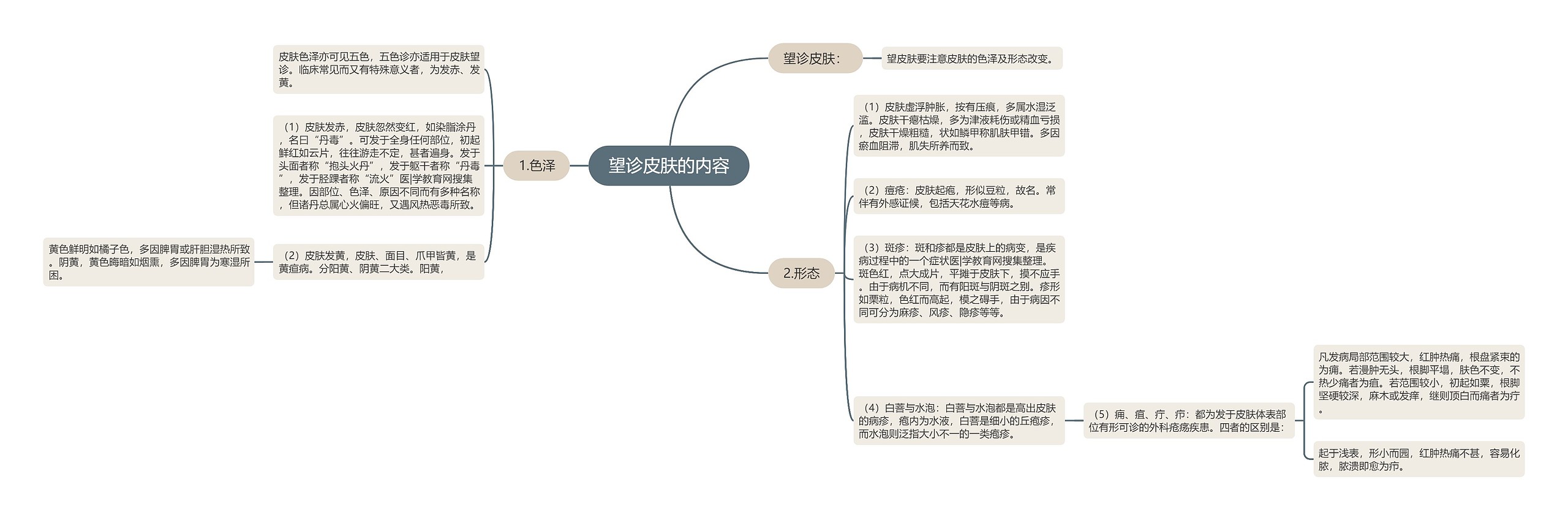 望诊皮肤的内容