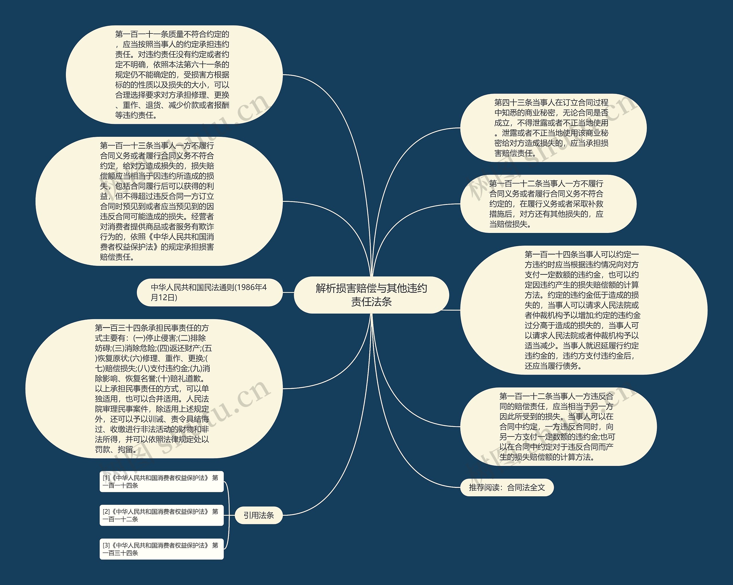 解析损害赔偿与其他违约责任法条思维导图