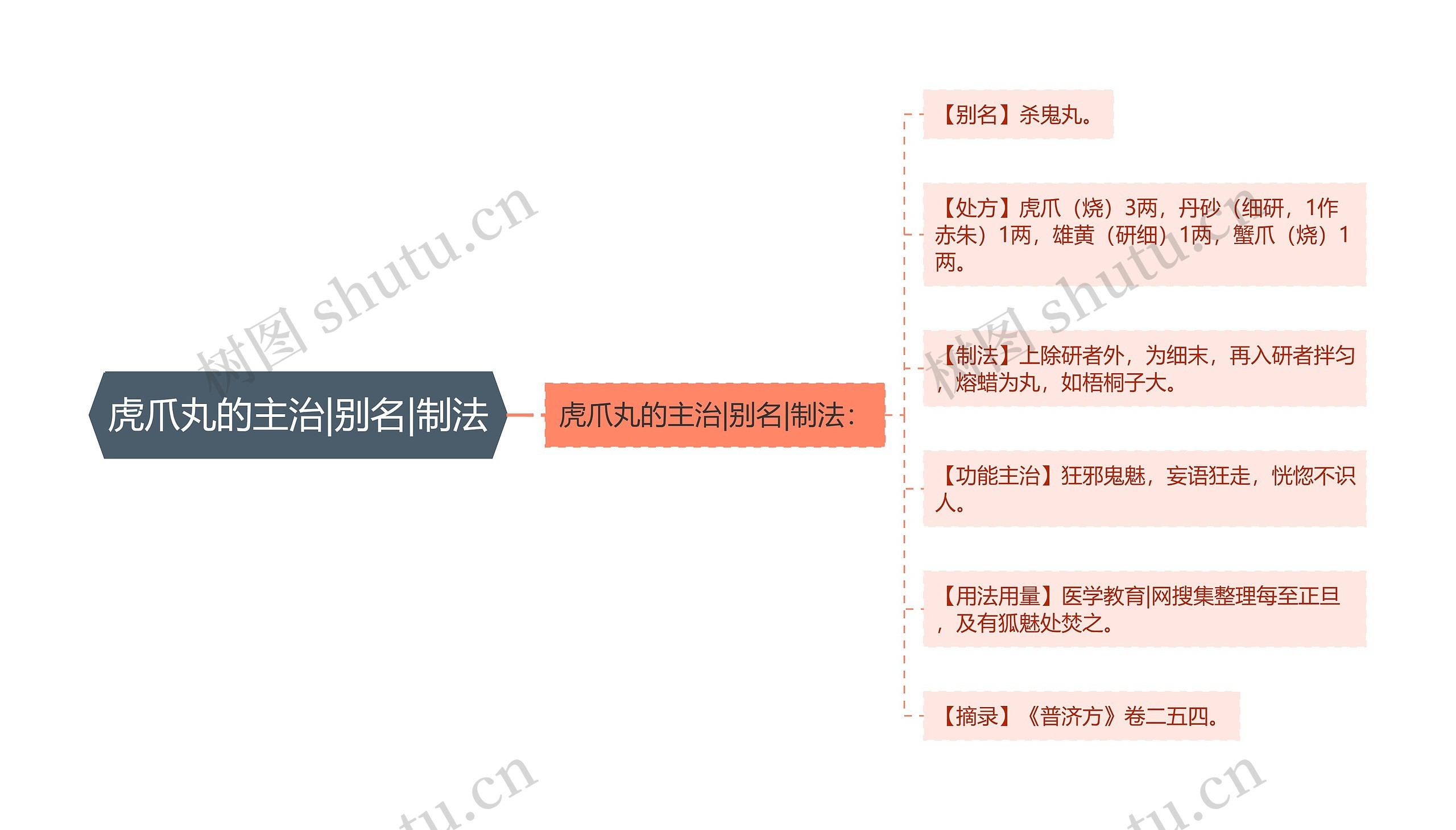 虎爪丸的主治|别名|制法思维导图