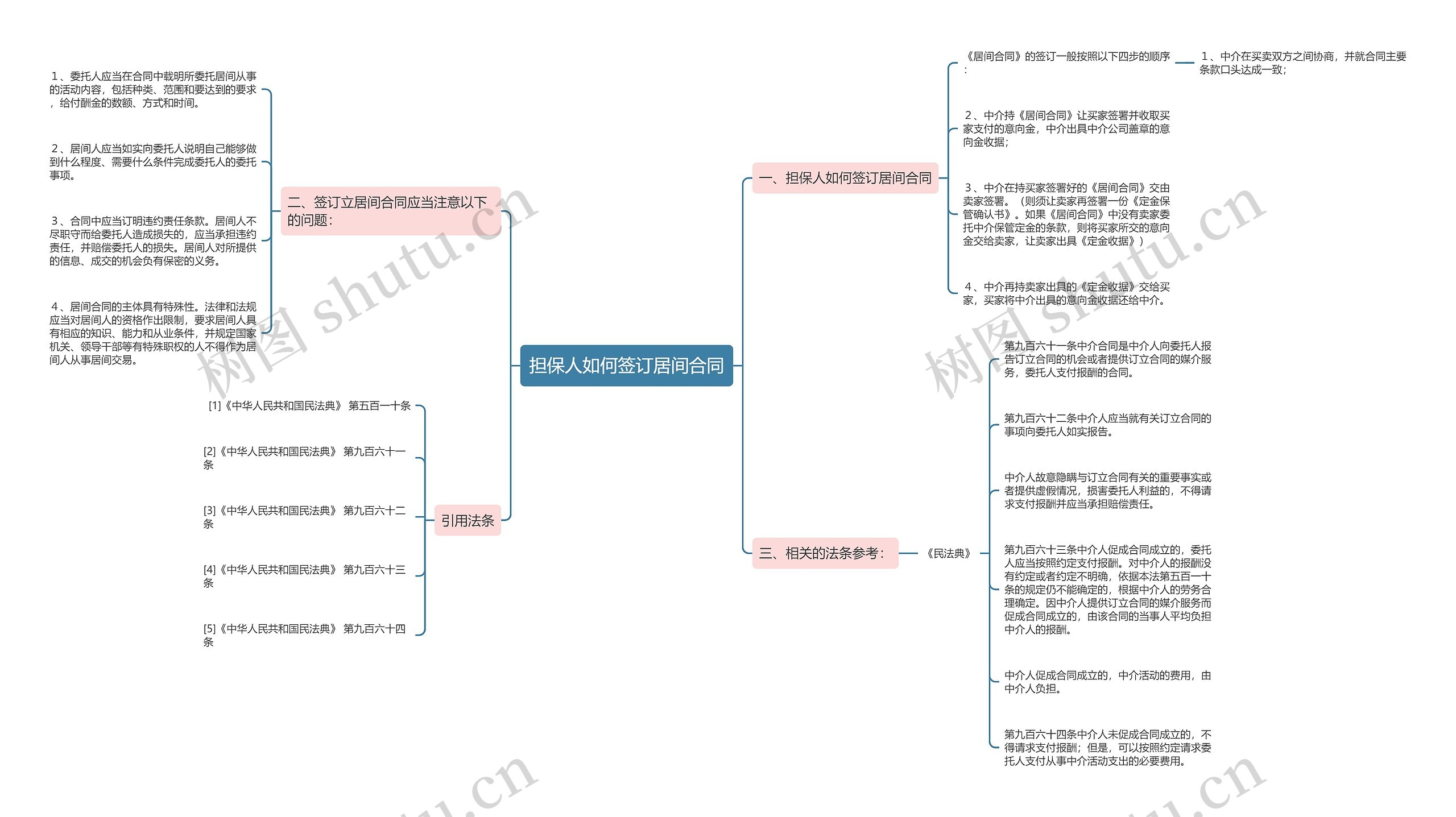 担保人如何签订居间合同思维导图