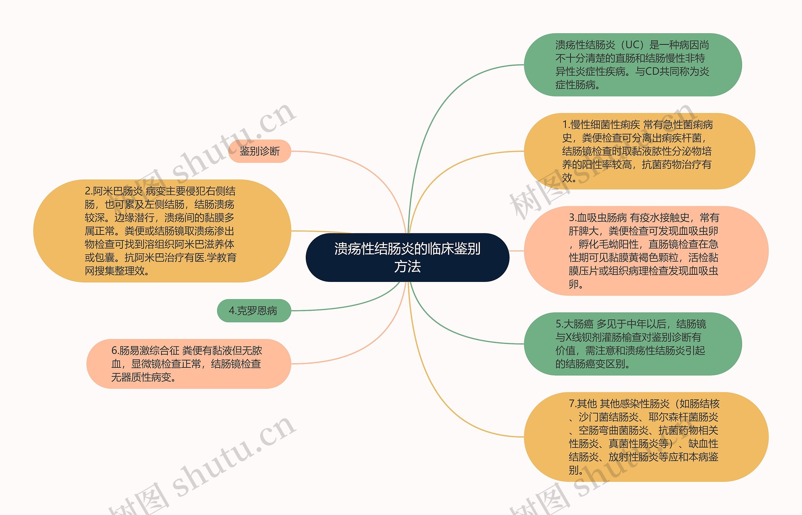 溃疡性结肠炎的临床鉴别方法