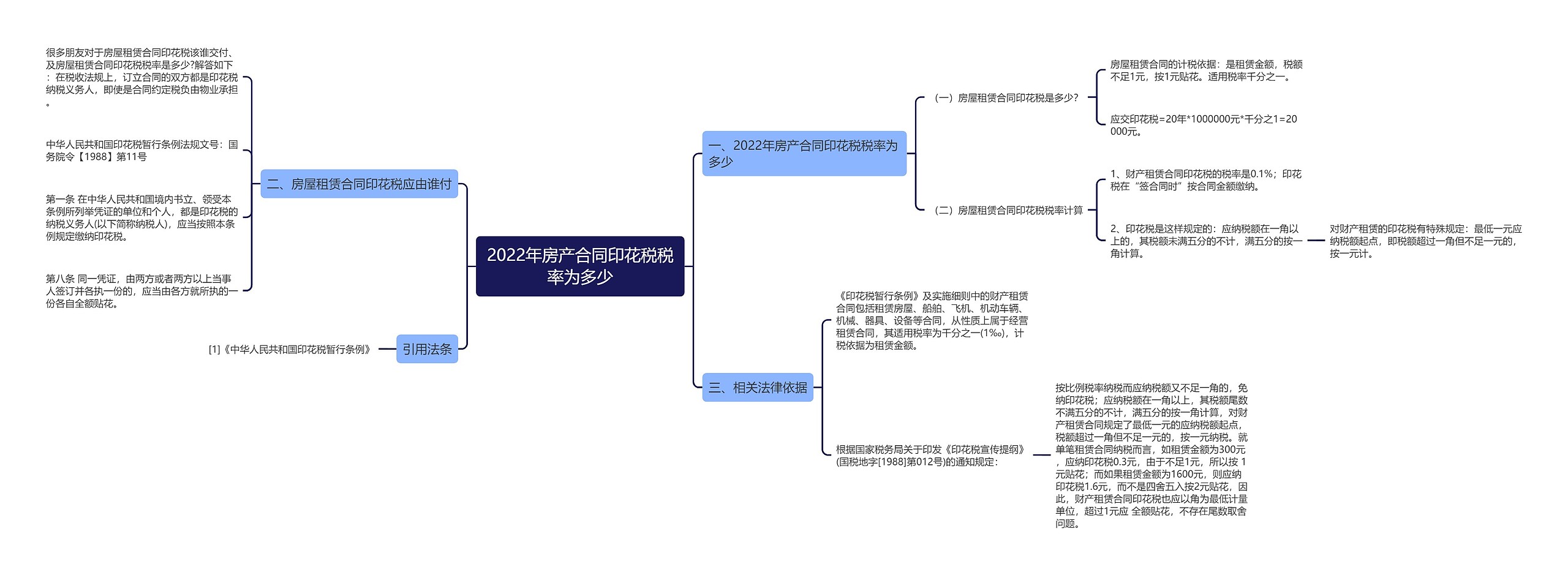 2022年房产合同印花税税率为多少