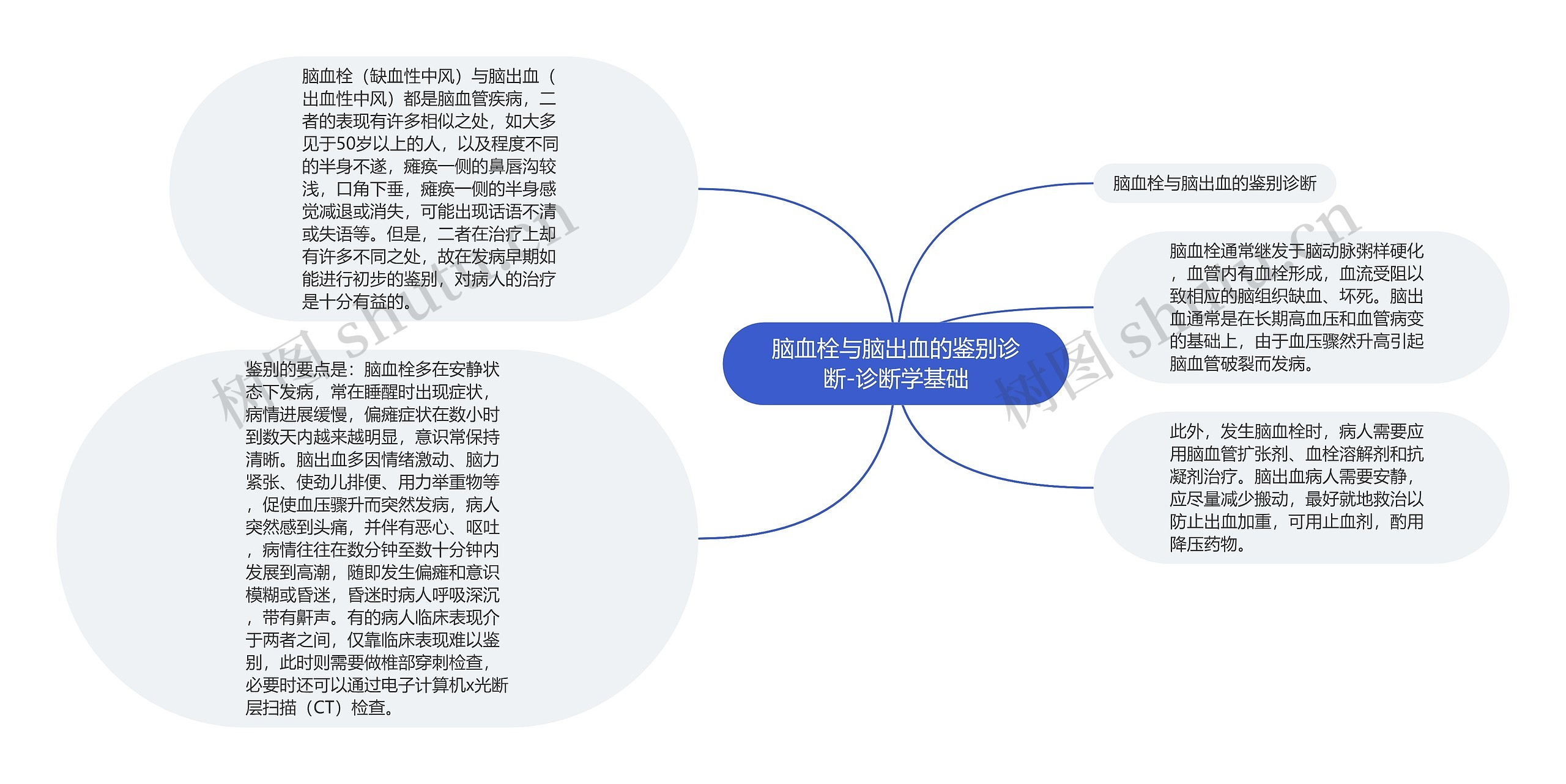 脑血栓与脑出血的鉴别诊断-诊断学基础思维导图