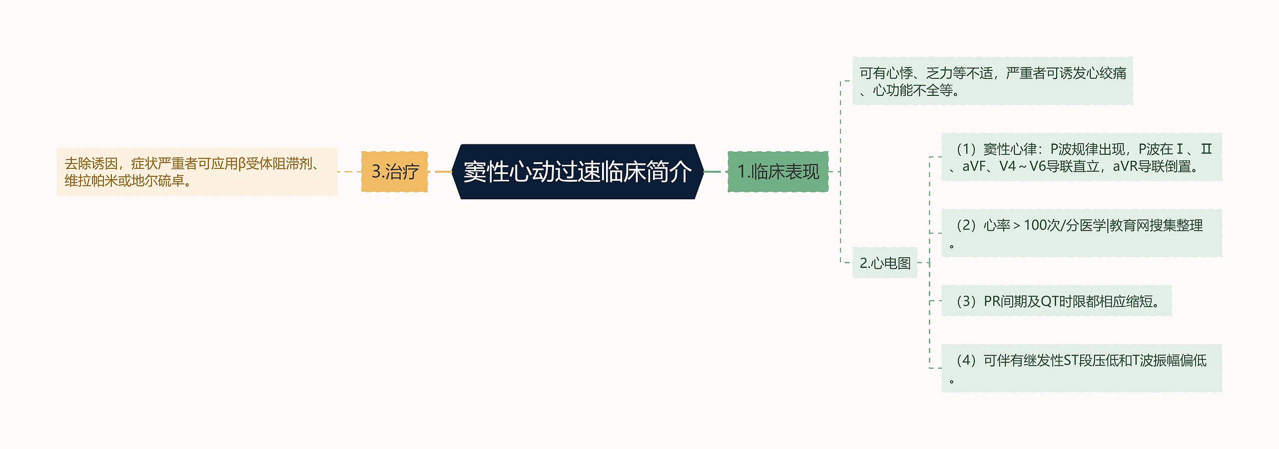 窦性心动过速临床简介