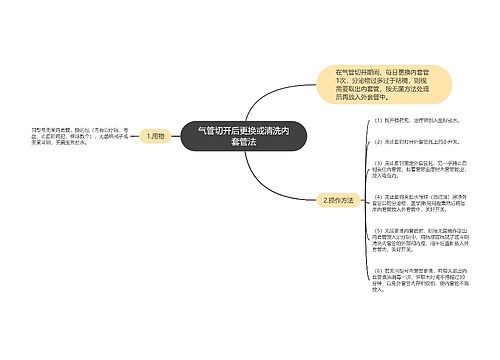 气管切开后更换或清洗内套管法